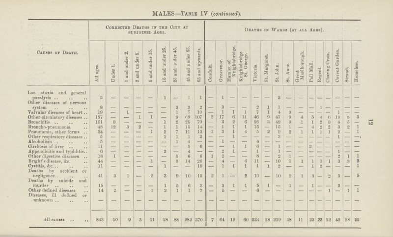 12 MALES—Table IV (continued). Causes of Death. Corrected Deaths in the City at subjoined Ages. Deaths in Wards (at all Ages). All ages. Under 1. 1 and under 2. 2 and under 5. 5 and under 15. 15 and under 25. 25 and under 45. 46 and under 65. 65 and upwards. Conduit. Grosvenor. Hamlet of Knightsbridge. Knightsbridge St. George. Victoria. St. Margaret. St. John. St. Anne. Great Marlborough. Pall Mall. Regent. Charing Cross. Covent Garden. Strand. Homeless. Loc. ataxia and general paralysis 3 — — — — 1 — 1 1 — 1 — — — — 2 — — — — — — — — Other diseases of nervous system 8 — — — — — 3 3 2 — 3 — — 2 1 1 — — — 1 — — — — Valvular diseases of heart 19 — 1 — — — 1 7 10 — 1 1 1 7 1 4 3 — — — — 1 — — Other circulatory diseases 187 — — 1 1 — 9 69 107 2 17 6 11 46 9 47 9 4 5 4 6 10 8 3 Bronchitis 101 3 — — — 1 2 25 70 — 3 ?, 6 — 3 42 3 1 1 2 8 4 5 — Broncho-pneumonia 48 12 3 2 — 1 1 15 14 — 1 1 1 15 — 15 1 — 4 2 2 3 2 1 Pneumonia, other forms 34 — — — 1 2 7 11 13 1 3 1 4 5 2 9 ?, 1 1 1 1 2 — 1 Other respiratory diseases 5 — — — — 1 1 1 2 — — 1 — — — 3 — — — — — 1 — — Alcoholism 5 — — — — — 1 4 — — — — — — — — — — — — — — — — Cirrhosis of liver 11 — — — — — — 5 6 — — 1 1 6 — 1 — — 2 — — — — — Appendicitis and typhlitis 6 — — — — 2 — 4 — — 2 1 — 1 — 1 — — — — — 1 — — Other digestive diseases 18 1 — — — — 5 6 6 1 2 — — 8 — 2 1 — — — — 2 1 1 Bright's disease, &c. 44 — — — 1 — 3 14 26 — 4 — 6 11 — 10 1 1 1 1 1 3 3 2 Cystitis, &c. 11 — — — — 1 — — 10 — 1 1 1 1 1 2 — — 1 2 — — 1 Deaths by accident or negligence 41 3 1 — 2 3 9 10 13 2 1 — 2 10 — 10 2 1 3 — 2 3 — 5 Deaths by suicide and murder 15 — — — — 1 5 6 3 — 3 1 1 5 1 — 1 — 1 — — 2 — — Other defined diseases 14 2 — — 1 2 1 1 7 — — — — — — — — — — — — — 1 1 Diseases, ill defined or — — — — — — — — — — — — — — — — — — — — — — — — All causes 843 50 9 5 11 28 88 282 370 7 64 19 60 234 28 219 38 11 23 23 22 42 28 25