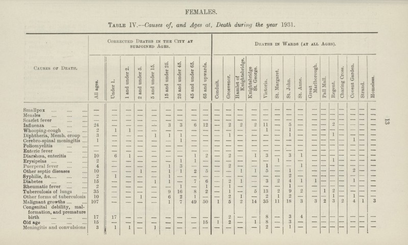 13 FEMALES. Table IV.—Causes of, and Ages at, Death, during the year 1931. Causes of Death. Corrected Deaths in the City at subjoined Ages. Deaths in Wards (at all Ages). All ages. Under 1. i 1 and under 2. 2 and under 5. 5 and under 15. 15 and under 26. 25 and under 45. 45 and under 65. 65 and upwards. Conduit. Grosvenor. Hamlet of Knightsbridge. Knightsbridge St. George. Victoria. St. Margaret. St. John. St. Anne. Great Marlborough. Pall Mall. Regent. Charing Cross. Covent Garden. Strand. Homeless. Smallpox — — — — — — — — — — — — — — — — — — — — — — — — Measles — — — — — — — — — — — — — — — — — — — — — — — — Scarlet fever — — — — — — — — — — — — — — — — — — — — — — — — Influenza 24 — — — — 3 3 6 12 — 2 2 2 11 — 5 — — — 2 — — — — Whooping-cough 2 1 1 — — — — — — — — — — — — — — — — — — — — — Diphtheria, Memb. croup 3 — — — 1 1 1 — — — — — — — — — — — — 1 — — — — Cerebro-spinal meningitis 1 — — — — — — — — — — — — — — — — — — — — 1 — — Poliomyelitis — — — — — — — — — — — — — — — — — — — — — — — — Enteric fever — — — — — — — — — — — — — — — — — — — — — — — — Diarahœa, enteritis 10 6 1 — — — — 1 2 — 2 — 1 3 — 3 1 — — — — — — — Erysipelas 2 — — — — — 1 1 — — — — — — — — — — — 1 — — — — Puerperal fever 4 — — — — 1 3 — — — — — — — — — — — — — — — — — Other septic diseases 10 — — 1 — 1 1 2 5 — — 1 1 5 — 1 — — — — — 2 — — Syphilis, &c 2 1 — — — — — — — — — — — — — — — — — — — — — — Diabetes 15 — — — 1 1 — 7 6 — 2 1 — 3 2 4 1 1 — — — 1 — —- Rheumatic fever — — — — — 1 — 1 — 1 — — — — 1 — — — — — — — — Tuberculosis of lungs 35 — — — — 9 16 8 2 — 1 — 5 13 2 9 2 — 1 2 — — — — Other forms of tuberculosis 10 — — 1 — 6 2 1 — — 2 1 — 2 1 2 — — 1 — 1 — — Malignant growths 107 — — — — 1 7 49 50 1 5 2 14 35 11 18 3 3 2 3 2 4 1 3 Congenital debility, mal formation, and premature birth 17 17 — — — — — — — — 2 — — 8 — 3 4 — — — — — — — Old ago 15 — — — — — — — 15 1 2 — 1 8 — 3 — — — — — — — — Meningitis and convulsions 3 1 1 — 1 — — — — — — — — — — — — — — — — — — —