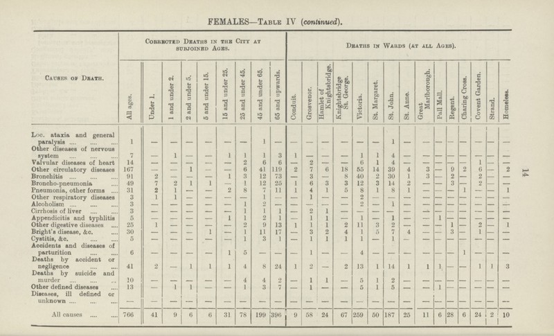 14 FEMALES—Table IV {continued). Causes or Death. Corrected Deaths in the City at subjoined Ages. Deaths in Wards (at all Ages). All ages. Under 1. 1 and under 2. 2 and under 5. 5 and under 15. 15 and under 25. 25 and under 45. 45 and under 65. 65 and upwards. Conduit. Grosvenor. Hamlet of Knightsbridge. Knightsbridge St. George. Victoria. St. Margaret. St. John. St. Anne. Great Marlborough. Pall Mall. Regent. Charing Cross. Covent Garden. Strand. Homeless. Loc. ataxia and general paralysis 1 — — — — — — 1 — — — — — — — 1 — — — — — — — — Other diseases of nervous system 7 — 1 — — 1 1 1 3 1 — — — 1 1 4 — — — — — — — — Valvular diseases of heart 14 — — — — — 2 6 6 — 2 — — 6 1 4 — — — — — 1 — — Other circulatory diseases 167 — — 1 — — 6 41 119 2 7 6 18 55 14 39 4 3 — 9 2 6 — 2 Bronchitis 91 2 — — — 1 3 12 73 — 3 — 8 40 2 30 1 3 — 2 — 2 — — Broncho-pneumonia 49 7 2 1 1 — I 12 25 1 6 3 3 12 3 14 2 — — 3 — 2 — — Pneumonia, other forms 31 2 1 — — 2 8 7 11 1 4 1 5 8 1 8 1 — — — 1 — — 1 Other respiratory diseases 3 1 1 — — — — 1 — — 1 — — 2 — — — — — — — — — — Alcoholism 3 — — — — — 1 2 — — — — — 2 — 1 — — — — — — — — Cirrhosis of liver 3 — — — — — 1 1 1 — 2 1 — — — — — — — — — — — — Appendicitis and typhlitis 5 — — — — 1 1 2 1 — 1 1 — 1 — 1 — — 1 — — — — — Other digestive diseases 25 1 — — — — 2 9 13 1 1 1 2 11 3 2 — — — 1 — 2 — 1 Bright's disease, &c. 30 — — — 1 — 1 11 17 — 3 2 4 1 5 7 4 — — 3 — 1 — — Cystitis, &c. 5 — — — — — 1 3 1 — 1 1 1 1 — 1 — — — — — — — — Accidents and diseases of parturition 6 — — — — 1 5 — — — 1 — — 4 — — — — — — 1 — — — Deaths by accident or negligence 41 2 — 1 1 1 4 8 24 1 2 — 2 13 1 14 1 1 1 — 1 1 3 Deaths by suicide and murder 10 — — — — — 4 4 2 — 1 1 — 5 1 2 — — — — — — — — Other defined diseases 13 — 1 1 — — 1 3 7 — 1 — — 5 1 5 — — 1 — — — — Diseases, ill defined or unknown — — — — — — — — — — — — — — — — — — — — — — — — All causes 766 41 9 6 6 31 78 199 396 9 58 24 67 259 50 187 25 11 6 28 6 24 2 10