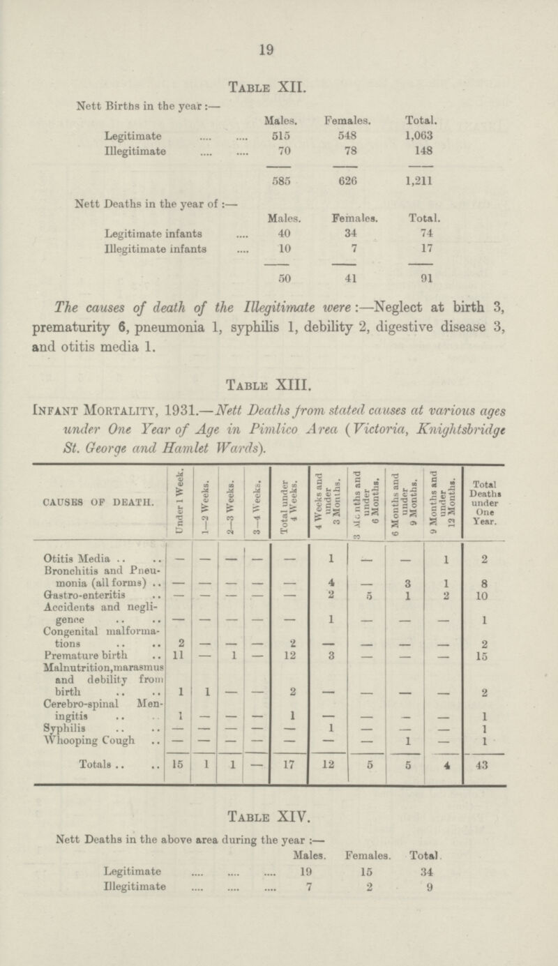 19 Table XII. Nett Births in the year :— Males. Females. Total. Legitimate 515 548 1,063 Illegitimate 70 78 148 585 626 1,211 Nett Deaths in the year of :— Males. Females. Total. Legitimate infants 40 34 74 Illegitimate infants 10 7 17 50 41 91 The causes of death of the Illegitimate were:—Neglect at birth 3, prematurity 6, pneumonia 1, syphilis 1, debility 2, digestive disease 3, and otitis media 1. Table XIII. Infant Mortality, 1931.—Nett Deaths from stated causes at various ages under One Year of Age in Pimlico A rea ( Victoria, Knightsbridgt St. George and Hamlet Wards). CAUSES OF DEATH. Under 1 Week. 1—2 Weeks. 2—3 Weeks. 3—4 Weeks. Total under 4 Weeks. 4 Weeks and under 3 Months. 3 .vie ntlis and under 6 Months. 6 Months and under 9 Months. 9 Months and under 12 Months. Total Death, under One Year. Otitis Media — — — — — 1 — — 1 2 Bronchitis and Pneu monia (ail forms) .. — — — — — 4 — 3 1 8 G-astro-enteritis — — — — — 2 5 1 2 10 Accidents and negli gence _ — — 1 1 Congenital malforma tions 2 — — — 2 — — — — 2 Premature birth 11 — 1 — 12 3 — — 15 Malnutrition,marasmus and debility from birtli 1 1 — — 2 — — — — 2 Cerebro-spinal Men ingitis 1 — — 1 — — — — 1 Syphilis — — — — — 1 1 Whooping Cough — — — — — — — 1 — 1 Totals 15 1 1 — 17 12 5 5 4 43 Table XIV. Nett Deaths in the above area during the year :— Males. Females. Total Legitimate 19 15 34 Illegitimate 7 2 9