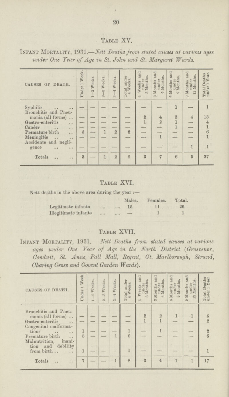 20 Table XV. Infant Mortality, 1931.—Nett Deaths from stated causet at various ages under One Year of Age in St. John and St. Margaret Wards. CAUSES OF DEATH. Under 1 Week. 1—2 Weeks. 2—3 Weeks. 1 3—4 Weeks. Total under 4 Weeks. 4 Weeks and under 3 Months. 3 Months and under 6 Months. 6 Months and under 9 Months. 9 Months and under 12 Months. Total Deaths under l Year. Syphilis — — — — — 1 1 Bronchitis and Pneu monia (all forms) .. — — — — — 2 4 3 4 13 Gastro-enteritis — — — — — 1 2 1 — 4 Cancer 1 — 1 Premature birth 3 — I 2 6 — — — — 6 Meningitis — — — — — — 1 — — 1 Accidents and negli¬ — — — — — — — — gence .. — — — — — — — — 1 1 Totals 3 1 2 6 3 7 6 5 27 Table XVI. Nett deaths in the above area during the year:— Males. Females. Total. Legitimate infants 15 11 26 Illegitimate infants — 1 1 Table XVII. Infant Mortality, 1931. Nett Deaths from stated causes at various ages under One Year of Age in the North District (Grosvenor Conduit, St. Anne, Pall Mall, Urgent, Gt. Marlborough, Strand, Charing Cross and Covent Garden Wards). causes OF death. Under 1 Week. 1—2 Weeks. 2—3 Weeks. 3—4 Weeks. Total under 4 Weeks. 4 Weeks and under 3 Months. 3 Months and under 6 Months. 6 Months and under 9 Months. 9 Months and under 12 Mouths. Total Deaths under 1 Year Bronchitis and Pneu monia (all forms) — — — — — 2 2 1 1 6 Gastro-enteritis — — — — — 1 1 — — 2 Congenital malforma tions i 1 1 2 Premature birth 5 — — i 6 — — — — 6 Malnutrition, inani tion and debility from birth 1 — — — 1 — — — — 1 Totals 7 — — 1 8 3 4 1 1 17