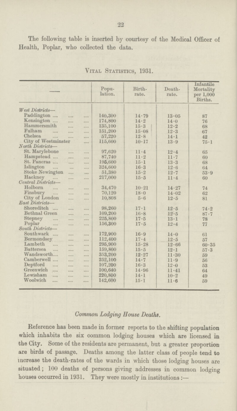 22 The following table is inserted by courtesy of the Medical Officer of Health, Poplar, who collected the data. Vital Statistics, 1931. — Popu lation. Birth rate. Death rate. Infantile Mortality per 1,000 Births. West Districts— l'addington 140,300 14.79 13.05 87 Kensington 174,800 14.2 14.0 76 Hammersmith 135,100 15.3 1 12.2 68 Fulham 151,200 15.08 12.3 67 Chelsea 57,220 12.8 14.1 42 City of Westminster 115,600 10.17 13.9 75.1 North Districts— St. Marylebone 97,620 11.4 12.4 65 Hampstead 87,740 11.2 11.7 60 St. Paneras 196,600 15.1 13.3 68 Islington 324,600 16.3 12.6 64 Stoke Newington 51,380 15.2 12.7 53.9 Hackney 217,000 15.5 11.4 60 Central Districts— Holborn 34,470 10.21 14.27 74 Fingbury 70,120 18.0 14.02 62 City of London 10,808 5.6 12.5 81 East Districts— Shoreditch 98,260 17.1 12.5 74.2 Bethnal Green 109,200 16.8 12.5 87.7 Stepney 225,800 17.5 13.1 78 Poplar 156,300 17.5 12.4 77 South Districts— Southwark 172,900 16.9 14.0 61 Bermondsey 112,400 17.4 12.5 57 Lambeth 295,900 15.28 12.66 60.35 Battersea 159,800 15.5 12.1 57.3 Wandsworth 353,200 12.27 11.30 59 Camberwell 252,100 14.7 11.9 56 Deptford 107,200 16.3 12.0 53 Greenwich 100,640 14.96 11.41 64 Lewisham 220,800 14.1 10.2 49 Woolwich 142,600 15.1 11.6 59 Common Lodging House Deaths. Reference has been made in former reports to the shifting population which inhabits the six common lodging houses which are licensed in the City. Some of the residents are permanent, but a greater proportion are birds of passage. Deaths among the latter class of people tend to increase the death.rates of the wards in which those lodging houses are situated; 100 deaths of persons giving addresses in common lodging houses occurred in 1931. They were mostly in institutions:—