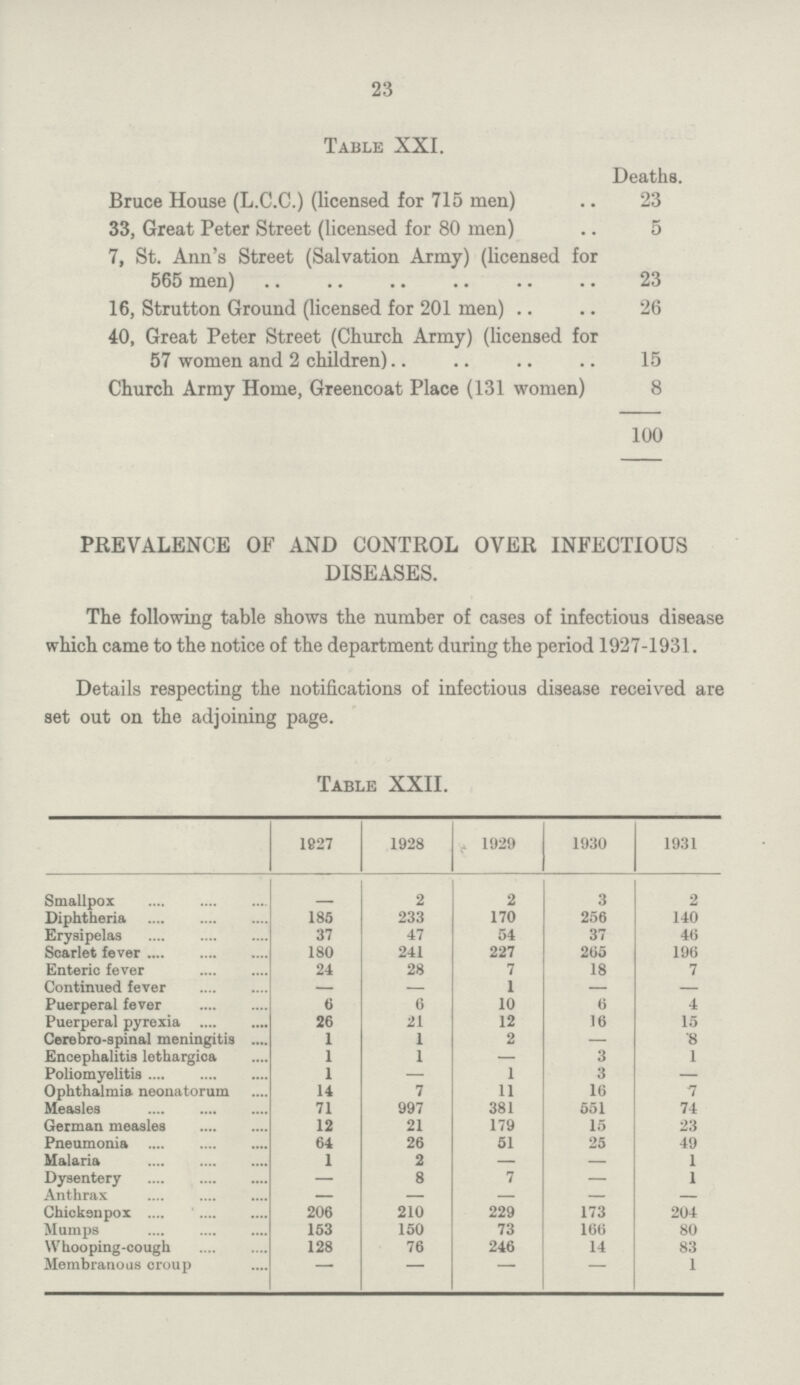 23 Table XXI. Deaths. Bruce House (L.C.C.) (licensed for 715 men) 23 33, Great Peter Street (licensed for 80 men) 5 7, St. Ann's Street (Salvation Army) (licensed for 565 men) 23 16, Strutton Ground (licensed for 201 men) 26 40, Great Peter Street (Church Army) (licensed for 57 women and 2 children) 15 Church Army Home, Greencoat Place (131 women) 8 100 PREVALENCE OF AND CONTROL OVER INFECTIOUS DISEASES. The following table shows the number of cases of infectious disease which came to the notice of the department during the period 1927-1931. Details respecting the notifications of infectious disease received are set out on the adjoining page. Table XXII. 1927 1928 * 1929 1930 1931 Smallpox 2 2 3 2 Diphtheria 185 233 170 256 140 Erysipelas 37 47 54 37 46 Scarlet fever 180 241 227 265 196 Enteric fever 24 28 7 18 7 Continued fever — — 1 — — Puerperal fever 6 6 10 6 4 Puerperal pyrexia 26 21 12 16 15 Cerebro-spinal meningitis 1 1 2 — 8 Encephalitis lethargica 1 1 — 3 1 Poliomyelitis 1 — 1 3 — Ophthalmia neonatorum 14 7 11 16 1 Measles 71 997 381 551 74 German measles 12 21 179 15 23 Pneumonia 64 26 51 25 49 Malaria 1 2 — — 1 Dysentery — 8 7 — 1 Anthrax — — — — — Chicksnpox 206 210 229 173 204 Mumps 153 150 73 166 80 Whooping-cough 128 76 246 14 83 Membranous croup — — — — 1