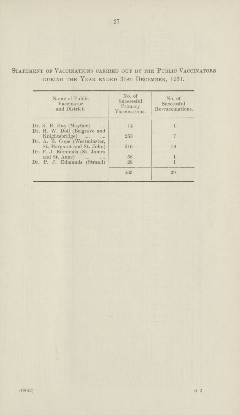 27 Statement of Vaccinations carried out by the Public Vaccinators during the year ended 31ST december, 1931. Name of Public Vaccinator and District. No. of Successful Primary Vaccinations. No. of Successful Re-vaccinations. Dr. K. R. Hay (Mayfair) 14 1 Dr. H. W. Doll (Belgrave and Knightsbridge) 253 7 Dr. A. E. Cope (Westminster, St. Margaret and St. John) 210 19 Dr. P. J. Edmunds (St. James and St. Anne) 58 1 Dr. P. J. Edmunds (Strand) 28 1 563 29 (6802) c 2