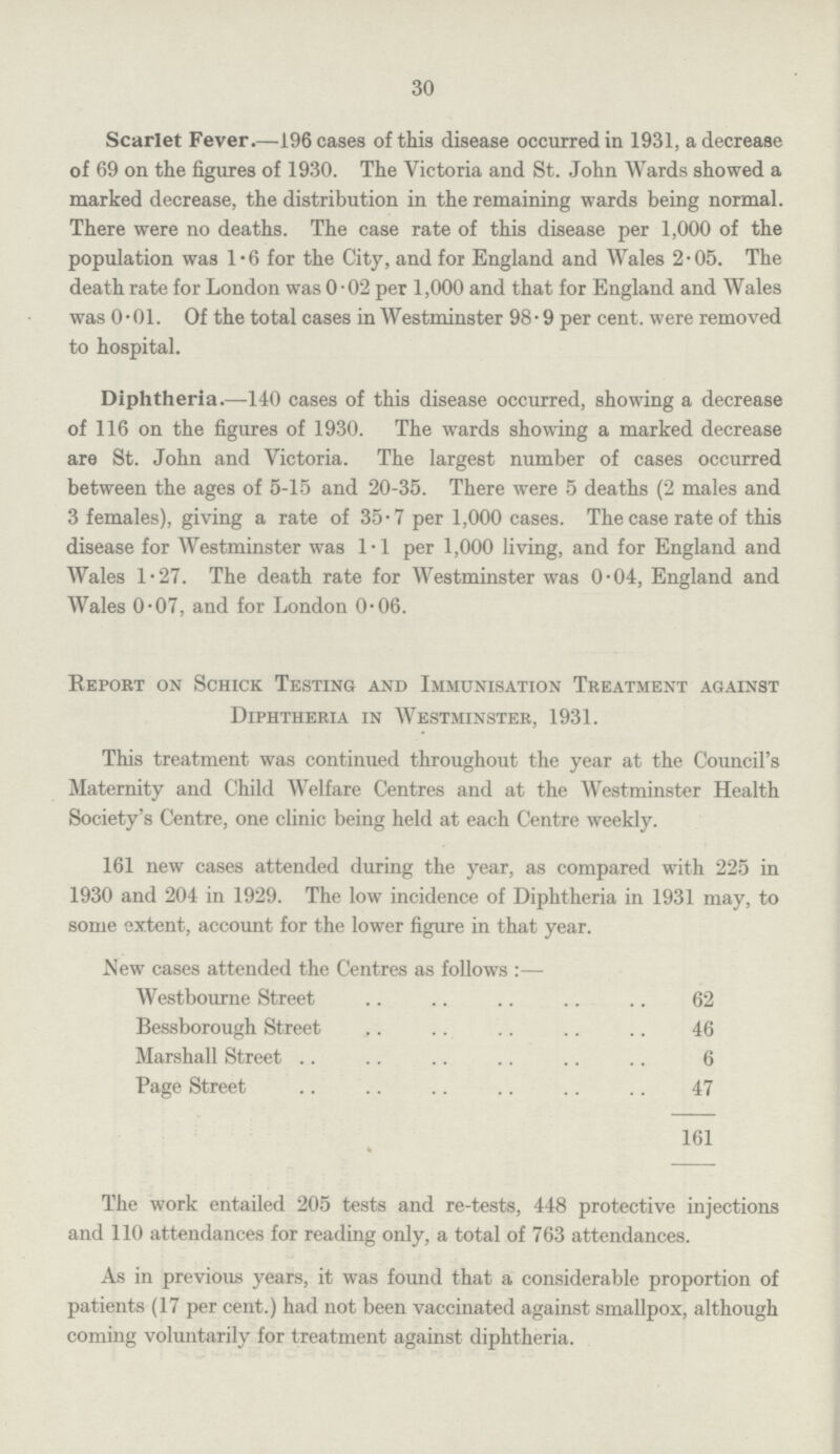 30 Scarlet Fever.—196 cases of this disease occurred in 1931, a decrease of 69 on the figures of 1930. The Victoria and St. John Wards showed a marked decrease, the distribution in the remaining wards being normal. There were no deaths. The case rate of this disease per 1,000 of the population was 1.6 for the City, and for England and Wales 2.05. The death rate for London was 0.02 per 1,000 and that for England and Wales was 0.01. Of the total cases in Westminster 989 per cent, were removed to hospital. Diphtheria.—140 cases of this disease occurred, showing a decrease of 116 on the figures of 1930. The wards showing a marked decrease are St. John and Victoria. The largest number of cases occurred between the ages of 5.15 and 2035. There were 5 deaths (2 males and 3 females), giving a rate of 35.7 per 1,000 cases. The case rate of this disease for AVestminster was 1.1 per 1,000 living, and for England and Wales 12.7. The death rate for Westminster was 0.04, England and Wales 0.07, and for London 0-06. Report on Schick Testing and Immunisation Treatment against Diphtheria in Westminster, 1931. This treatment was continued throughout the year at the Council's Maternity and Child Welfare Centres and at the Westminster Health Society's Centre, one clinic being held at each Centre weekly. 161 new cases attended during the year, as compared with 225 in 1930 and 204 in 1929. The low incidence of Diphtheria in 1931 may, to some extent, account for the lower figure in that year. New cases attended the Centres as follows :— Westbourne Street 62 Bessborough Street 46 Marshall Street 6 Page Street 47 161 The work entailed 205 tests and re-tests, 448 protective injections and 110 attendances for reading only, a total of 763 attendances. As in previous years, it was found that a considerable proportion of patients (17 per cent.) had not been vaccinated against smallpox, although coming voluntarily for treatment against diphtheria.