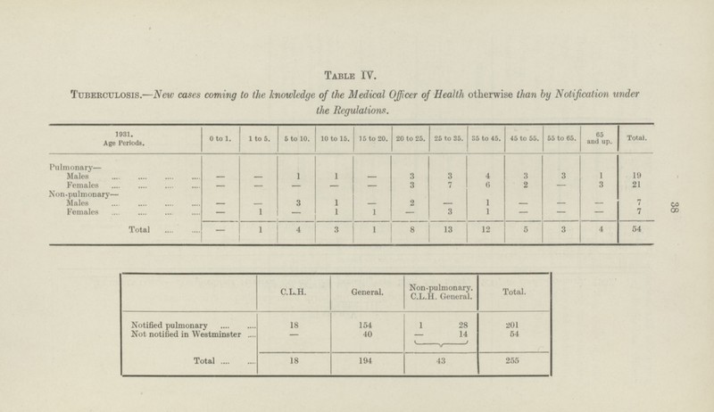 38 Table IV. Tuberculosis.—New cases coming to the knowledge of the Medical Officer of Health otherwise than by Notification under the Regulations. 1931. Age Periods. 0 to 1. 1 to 5. 5 to 10. 10 to 15. 15 to 20. 20 to 25. 25 to 35. 35 to 45. 45 to 55. 55 to 65. 65 and up. Total. Pulmonary— Males — — 1 1 — 3 3 4 3 3 1 19 Females — — — — — 3 7 6 2 — 3 21 Non-pulmonary— Males — — 3 1 — 2 — 1 — — — 7 Females — 1 1 1 — 3 1 — — — 7 Total — 1 4 3 1 8 13 12 5 3 4 54 C.L.H. General. Non-pulmonary C.L.H. General, Total. Notified pulmonary 18 154 1 28 201 Not notified in Westminster — 40 — 14 54 Total 18 194 43 255