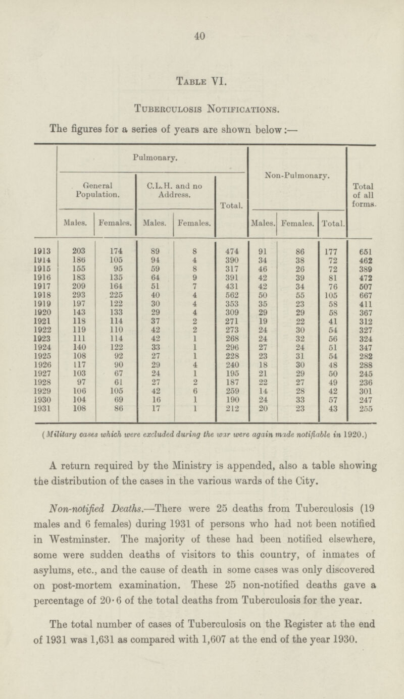 40 Table VI. Tuberculosis Notifications. The figures for a series of years are shown below:— Pulmonary. Non-Pulmonary. Total of all forms. General Population. c.l.h. and no Address. Total. Males. Females. Males. Females. Males. Females. Total. 1913 203 174 89 8 474 91 86 177 651 1914 186 105 94 4 390 34 38 72 462 1915 155 95 59 8 317 46 26 72 389 1916 183 135 64 9 391 42 39 81 472 1917 209 164 51 7 431 42 34 76 507 1918 293 225 40 4 562 50 55 105 667 1919 197 122 30 4 353 35 23 58 411 1920 143 133 29 4 309 29 29 58 367 1921 118 114 37 2 271 19 22 41 312 1922 119 110 42 2 273 24 30 54 327 1923 111 114 42 1 268 24 32 56 324 1924 140 122 33 1 296 27 24 51 347 1925 108 92 27 1 228 23 31 54 282 1926 117 90 29 4 240 18 30 48 288 1927 103 67 24 1 195 21 29 50 245 1928 97 61 27 2 187 22 27 49 236 1929 106 105 42 6 259 14 28 42 301 1930 104 69 16 1 190 24 33 57 247 1931 108 86 17 1 212 20 23 43 255 (Military cases which were excluded during the war were again ma.de notifiable in 1920.) A return required by the Ministry is appended, also a table showing the distribution of the cases in the various wards of the City. Non-notified Deaths.—There were 25 deaths from Tuberculosis (19 males and 6 females) during 1931 of persons who had not been notified in Westminster. The majority of these had been notified elsewhere, some were sudden deaths of visitors to this country, of inmates of asylums, etc., and the cause of death in some cases was only discovered on post-mortem examination. These 25 non-notified deaths gave a percentage of 20.6 of the total deaths from Tuberculosis for the year. The total number of cases of Tuberculosis on the Register at the end of 1931 was 1,631 as compared with 1,607 at the end of the year 1930.