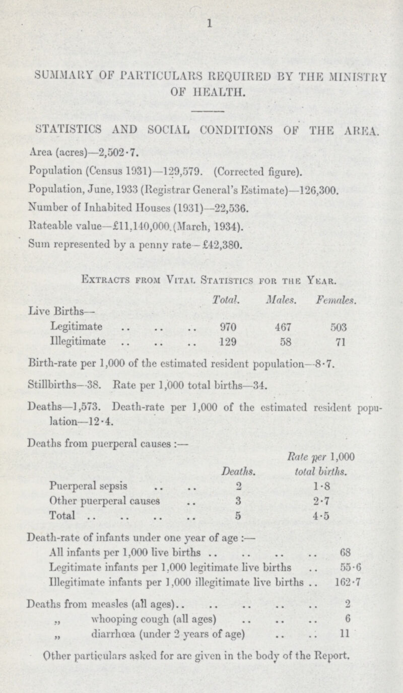 1 SUMMARY OF PARTICULARS REQUIRED BY THE MINISTRY OF HEALTH. STATISTICS AND SOCIAL CONDITIONS OF THE AREA. Area (acres)—2,502.7. Population (Census 1031)—129,579. (Corrected figure). Population, June. 1933 (Registrar General's Estimate)—126,300. Number of Inhabited Houses (1931)—22,536. Rateable value—£11,110,000.(March, 1934). Sum represented by a penny rate —£42,380. Extracts from Vitat. Statistics for the Year. Total. Males. Females. Live Births— Legitimate 970 467 503 Illegitimate 129 58 71 Birth-rate per 1,000 of the estimated resident population—8-7. Stillbirths—38. Rate per 1,000 total births—34. Deaths—1,573. Death-rate per 1,000 of the estimated resident popu lation—12.4 Deaths from puerperal causes:— Deaths. Rate yer 1,000 total births. Puerperal sepsis 2 1.8 Other puerperal causes 3 2.7 Total 5 4.5 Death-rate of infants under one year of age:— All infants per 1,000 live births 68 Legitimate infants per 1.000 legitimate live births 55.6 Illegitimate infants per 1,000 illegitimate live births 162.7 Deaths from measles (all ages) 2 „ whooping cough (all ages) 6 „ diarrhoea (under 2 years of age) 11 Other particulars asked for arc given in the body of the Report.