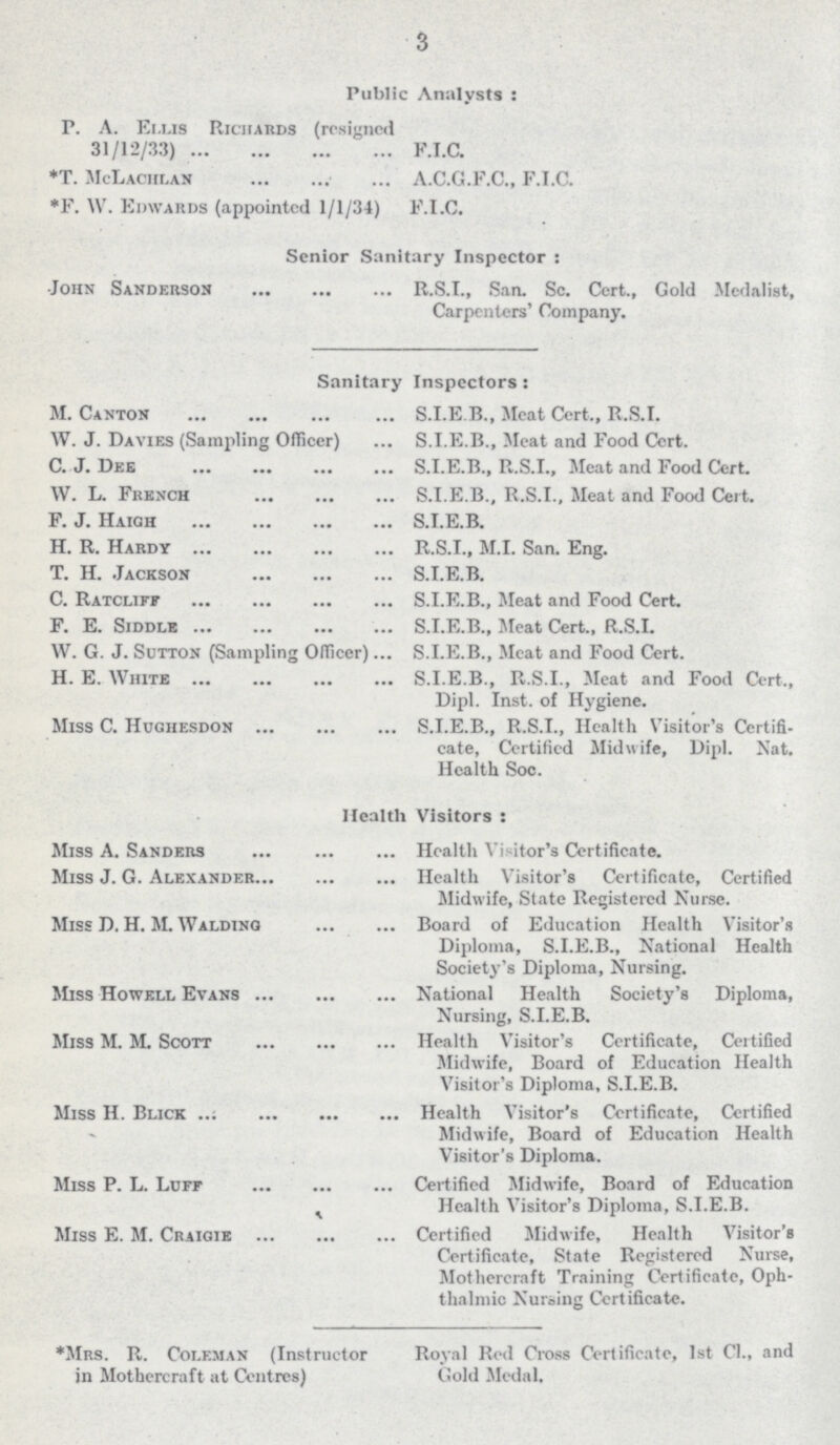 3 Public Analysts: P. A. El. us Richards (resigned 31/12/33)F.I.C. *T. McLaciilan A.C.G.F.C., F.I.C. *F. W. Edwards (appointed 1/1/34) F.I.C. Senior Sanitary Inspector : •John Sanderson R.S.I., San. So. Cert., Gold Medalist, Carpenters' Company. Sanitary Inspectors: M. Canton S.I.E.B., Meat Cert., R.S.I. W. J. Davies (Sampling Officer) S.I.E.B., Meat and Food Cert. C. J. Deb S.I.E.b., R.S.I., Meat and Food Cert. W. L. French S.I.E.B., R.S.I., Meat and Food Cert. F. J. Haiqh S.I.E.B. H. R. Hardy R.S.I., M.I. San. Eng. T. H. Jackson S.I.E.B. C. Ratcliff S.I.E.B., Meat and Food Cert. F. E. Siddle S.I.E.B., Meat Cert., R.S.I. W. G. J. Sutton (Sampling Officer) S.I.E.B., Meat and Food Cert. H. E. White S.I.E.B., R.S.I., Meat and Food Cert., Dipl. Inst, of Hygiene. Miss C. Hughesdon S.I.E.B., R.S.I., Health Visitor's Certifi cate, Certified Midwife, Dipl. Nat. Health Soc. Health Visitors: Miss A. Sanders Health Visitor's Certificate. Miss J. G. Alexander Health Visitor's Certificate, Certified Midwife, State Registered Nurse. Miss D. H. M. Waldinq Board of Education Health Visitor's Diploma, S.I.E.B., National Health Society's Diploma, Nursing. Miss Howell Evans National Health Society's Diploma, Nursing, S.I.E.B. Miss M. M. Scott Health Visitor's Certificate, Certified Midwife, Board of Education Health Visitor's Diploma, S.I.E.B. Miss H. Blick Health Visitor's Certificate, Certified Midwife, Board of Education Health Visitor's Diploma. Miss P. L. Loff Certified Midwife, Board of Education Health Visitor's Diploma, S.I.E.B. Miss E. M. Craigie Certified Midwife, Health Visitor's Certificate, State Registered Nurse, Mothercraft Training Certificate, Oph thalmic Nursing Certificate. *Mrs. R. Colf.man (Instructor in Mothercraft at Centres) Royal Red Cross Certificate, 1st CI., and Gold Medal.