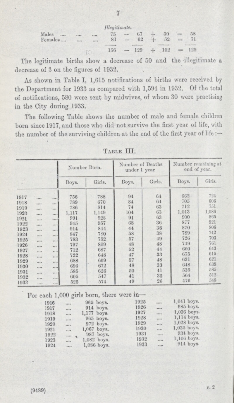 7 Illegitimate. Males 75 -67 +50 =58 Females 81 -62 +52 =71 156 -129 +102 =129 The legitimate births show a decrease of 50 and the illegitimate a decrease of 3 on the figures of 1932. As shown in Table I, 1,015 notifications of births were received by the Department for 1933 as compared with 1,591 in 1932. Of the total of notifications, 580 were sent by midwives, of whom 30 were practising in the City during 1933. The following Table shows the number of male and female children born since 1917, and those who did not survive the first year of life, with the number of the surviving children at the end of the first year of life Table III. Number Born. Number of Deaths under 1 year Number remaining at end of year. Boys. Girls. Boys. Girls. Boys. Girls. 1917 756 788 94 64 662 724 1918 789 670 84 64 705 006 1919 786 814 74 63 712 751 1920 1,117 1,149 104 63 1,013 1,086 1921 991 928 91 63 900 865 1922 945 957 68 36 877 921 1923 914 844 44 38 870 806 1924 847 780 58 38 789 742 1925 783 752 57 49 726 703 1926 797 809 48 48 749 761 1927 712 687 52 44 660 643 1928 722 648 47 33 675 615 1929 688 669 57 48 631 621 1930 696 672 48 33 648 639 1931 585 626 50 41 535 585 1932 605 547 41 35 564 512 1933 525 574 49 26 470 548 For each 1,000 girls born, there were in— 1916 965 boys. 1925 1,041 boys. 1917 914 boys. 1926 985 boys. 1918 1,177 boys. 1927 1,036 boys. 1919 965 boys. 1928 1,114 boys. 1920 972 boys. 1929 1,028 boys. 1921 1,067 boys. 1930 1,035 boys. 1922 987 boys. 1931 934 boys. 1923 1,082 boys. 1932 1,106 boys. 1924 1,086 boys. 1933 914 boys (9489) B 2