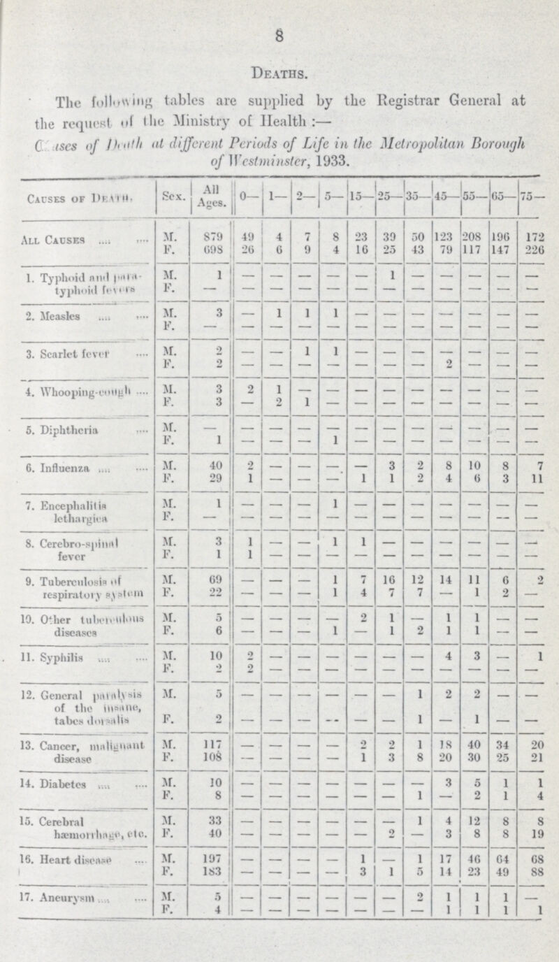 8 Deaths. The following tables are supplied by the Registrar General at the request til the Ministry of Health:— C iscs of llnilli at different Periods of Life in the Metropolitan Borough of Westminster, 1933. Causes of Death. Sex. All Ages. 0— 1— 2 5— 15- 25- 35- 45— 55— 65— 75— All Cabses M. 879 49 4 7 8 23 39 50 123 208 196 172 F. 698 26 6 9 4 16 25 43 79 117 147 226 1. Typhoid and para¬ typlmid fevers M. 1 - - - - - 1 - - - - - F. - - - - - - - - - - - - 2. Measles M. 3 - 1 1 1 - - - - - - - F. - - - - - - - - - - - - 3. Scarlet fever M. 2 - - 1 1 - - - - - - F. 2 - - - - - - - 2 - - - 4. Whoopiug-cough M. 3 2 1 - - - - - - - - - F. 3 - 2 1 - - - - - - - - 5. Diphtheria M. - - - - - - - - - - - - F. 1 - - - 1 - - - - - - - 6. Influenza M. 40 2 - - - 3 2 8 10 8 7 F. 29 1 - - - 1 1 2 4 6 3 11 7. Encephalitis letlla rgica M. 1 - - - 1 - - - - - - - F. - - - - - - - - - - - - 8. Cerebro-spinitl fever M. 3 1 - - 1 1 - - - - - - F. 1 1 - - - - - - - - - - 9. Tuberculosis of respiraitory system M. 69 - - - 1 7 16 12 14 11 6 2 F. 22 - - - 1 4 7 7 - 1 2 - 19. Other tubelc???ous diseases M. 5 - - - - 2 1 - 1 1 - - F. 6 - - - 1 - 1 2 1 1 - - 11. Syphilis M. 10 2 - - - - - - 4 3 - 1 F. 2 2 - - - - - - - - - - 12. General paralysis of the insane, tabes dor??? M. 5 - - - - - - 1 2 2 - - F. 2 - - - - - - 1 - 1 - - 13. Cancer, malignant disease M. 117 - - - - 2 2 1 18 40 34 20 F. 108 - - - - 1 3 8 20 30 25 21 14. Diabetes M. 10 - - - - - - - 3 5 1 1 F. 8 - - - - - - 1 - 2 1 4 15. Cerebral hæmorrhage, etc. M. 33 - - - - - - 1 4 12 8 8 F. 40 - - - - - 2 - 3 8 8 19 16. Heart disease M. 197 - - - - 1 - 1 17 46 64 68 F. 183 - - - - 3 1 5 14 23 49 88 17. Aneurysm M. 5 - - - - - - 2 1 1 1 - F. 4 - - - - - - - 1 1 1 1