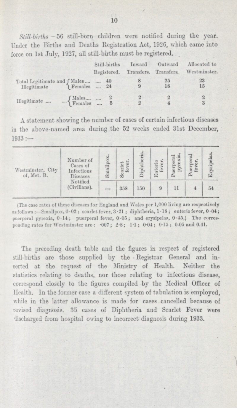 10 Still-births - 56 still-born children were notified during the year. Under the Births and Deaths Registration Act, 192G, which came into force on 1st July, 1927, all still-births must be registered. Still-births Registered. Inward Transfers. Outward Transfers. Allocated to Westminster. Total Legitimate and Illegitimate Males 40 8 25 23 Females 24 9 18 15 Illegitimate Males 2 2 2 2 Females 5 2 4 3 A statement showing the number of cases of certain infectious diseases in the above-named area during the 52 weeks ended 31st December, 1933:- Westminster, City of, Met. B. Number of Cases of Infectious Diseases Notified (Civilians). Smallpox. Scarlet fever. Diphtheria. Kntcrio fever. Puerperal pyrexia. Puerperal fever. Erysipelas. - 358 150 9 11 4 54 (The case rates of these diseases for England and Wales per 1,000 living are respectively as follows:—Smallpox, 0.02; scarlet fever, 3.21; diphtheria, 1.18; enteiic fever, 0 04; puerperal pyrexia, 0.14 puerperal fever, 0.05; and erysipelas, 0'45.) Tho corres ponding rates for Westminster arc : 007 ; 2.8, 1.1; 0.04; 0.15; 0.05 and 0.41. The preceding death table and the figures in respect of registered still-births are those supplied by the Registrar General and in serted at the request of the Ministry of Health. Neither the statistics relating to deaths, nor those relating to infectious disease, correspond closely to the figures compiled by the Medical Officer of Health. In the former case a different system of tabulation is employed, while in the latter allowance is made for cases cancelled because of revised diagnosis. 35 cases of Diphtheria and Scarlet Fever were iischarged from hospital owing to incorrect diagnosis during 1933.