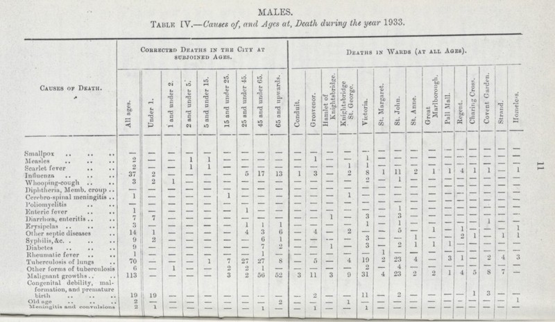 11 MALES. Table IV.—Causes of, and Ayes at, Death during the year 1933. Causes of Death. corrected deaths in tub cltv at subjoined Ages. Deaths in Waeds (at all Ages). All ages. Under 1. 1 and under 2. 2 and under 5; 5 and under 15. 15 and under 25. 25 and under 15. 45 and under G5. 65 and upwards. Conduit. Grosvenor. Hamlet of Knightsbridge. Knightsbridge St. George. Victoria. St. Margaret. St. John. St. Anne. Great Marlborough. Pall Moll. Regent. Charing Cross. Covent Garden. St mnd. Homeless. Smallpox — — — — — — — — — — — — — — — — — — — — — — — — Measles 2 — — 1 1 — — — — — 1 — — 1 — — — — — — — — — — Scarlet fever 2 — — 1 1 — — — — — — — 1 1 — — — — — — — — — — Influenza 37 2 — — — — 6 17 13 1 3 — 2 8 1 11 2 1 1 4 1 1 — 1 Whooping-cough 3 2 1 — — — — — — — — — — 2 — 1 — — — — — — — — Diphtheria, Memb. croup — — — — — — — — — — — — — — — — — — — — — — — — Cerebrospinal meningitis 1 — — — — 1 — — — — — — 1 — — — — — — — — — — — Poliomyelitis — — — — — — — — — — — — — — — — — — — — — — — — Enteric fever 1 — — — — — 1 — — — — — — — — 1 — — — — — — — — Diarrhoea, enteritis 7 7 — — — — — — — — — 1 — 3 — 3 — — — — — — — — Erysipelas 3 — — — — 1 1 1 — — — — l — 1 — — — — — 1 — — Other sentic diseases 14 1 — — — — 4 3 6 — 4 — 2 — — 5 — 1 — 1 — — — 1 Syphilis, &c. 9 2 — — — — — 6 1 — — — 3 — — 1 — — 2 1 — 1 1 Diabetes 9 — — — — — — 7 2 — — 1 — 3 — 2 1 1 1 — — — — — Rheumatic fever 1 — — — — — — 1 — — — — — — 1 — — — — — — — — — Tuberculosis of lungs 70 — — — 1 7 27 27 8 — 5 — 4 19 2 23 4 — 3 1 — 2 4 3 Other forms of tuborculosis 6 — 1 — — 2 2 1 — — — — — 2 — 4 — — — — — — — — Malignant growths. 113 — — — — 3 2 56 52 3 11 3 9 31 4 23 2 2 1 4 5 8 7 — Congenital debility, mal formation, and premature birth 19 19 — — — — — — — — 2 — — 11 — 2 — — — — 1 3 — — Old age 2 — — — — — — — 2 — — — l — — — — — — — — — — 1 Meningitis and convulsions 2 1 — — — — — 1 — — 1 — — 1 — — — — — — — — — —