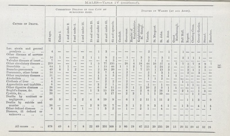 12 MALES—Table IV (continued). Causes of Death. Corrected Deaths in the City at subjoined Ages. Deaths in Wards (at all Ages). All ages. Under 1. 1 and under 2. 2 and under 5. 5 and under 15. 15 and under 25. 25 and under 45. 45 and under 65. 65 and upwards. Conduit. Grosveuor. Hamlet of Knightsbridge. Kniglitsbridge St. George. Victoria. St. Margaret. St. John. St. Anne. Great Marlborough. Pall Mall. Regent. Charing Cross. Covent Garden. Strand. Homeless. Loc. ataxia and general paralysis 4 — — — — — 1 3 — — — — — 2 — — 1 — 1 — — — — — Other diseases of nervous system 16 1 — — 2 1 1 9 2 — 1 — 3 3 — 3 1 — 2 1 1 1 — — Valvular diseases of heart 7 — — — — — — 4 3 — — 1 1 2 1 — — — — — — — — — Other circulatory diseases 210 — — 1 — 1 5 77 135 — 26 4 18 44 16 57 4 7 7 5 7 8 9 7 Bronchitis 64 1 1 — — — 1 15 46 1 1 2 7 15 2 24 2 — — 2 — 3 5 — Bronchopneumonia 49 6 1 2 — — 2 18 20 — 3 1 7 15 1 13 3 — — 3 1 1 1 — Pneumonia, other forms 14 — — — — — 3 7 4 — 2 — — - 1 3 1 — — 2 3 — — Other respiratory diseases 11 — — — — — 1 5 5 — 2 — — 3 — 4 1 1 — — — — — — Alcoholism 5 — — — — — 3 2 — — 1 — — 1 1 2 — — 1 — — — — — Cirrhosis of liver 4 — — — — — — 2 2 — 2 — — — — — — — — — — 1 — Appendicitis and typhlitis 6 — — — — — 3 2 1 — 2 — — 1 — 1 — — — 1 1 1 — — Other digestive diseases 26 — — — — — 6 9 11 — 3 1 2 10 2 5 1 1 — — — — — Bright's disease, &c. 38 — — — — 1 3 15 19 — 4 — 2 6 2 16 1 — 2 1 — 1 3 — Cystitis, &c. 20 — — — — — — 3 17 — 2 3 1 1 1 10 — — — — 1 1 — — Deaths by accident or negligence 49 5 — 2 2 4 8 19 9 — 6 1 2 11 1 11 2 1 — 1 1 3 __ 9 Deaths by suicide and murder 36 — — — — 2 9 18 7 — 3 1 2 9 4 4 1 — 1 3 — 4 1 4 Other defined diseases 9 2 — — 1 — 1 3 2 — 1 — 2 1 — 4 — — — — — — — 1 Diseases, ill defined or — — — — — — — — — — — — — — — — — — — — — — — — All causes 878 49 4 7 8 22 89 331 368 5 86 19 67 212 39 235 28 15 20 31 20 41 32 28