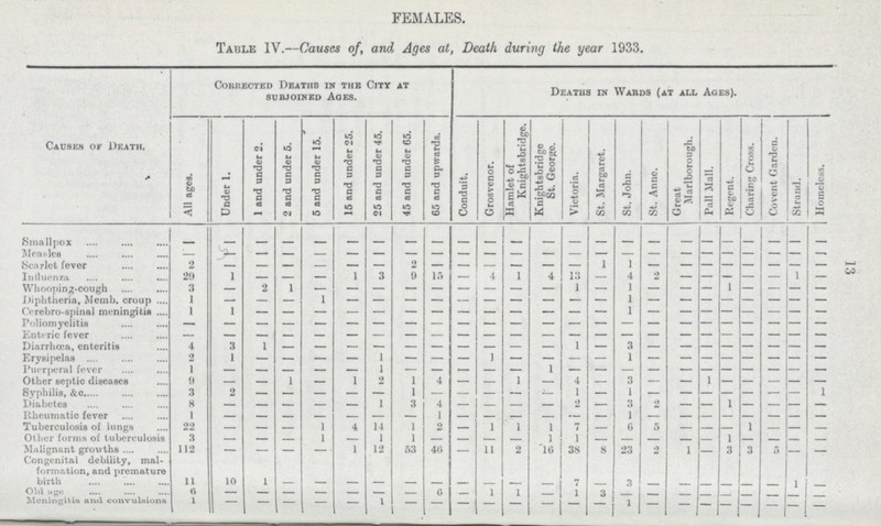 13 FEMALES. Table IV.—Causes of, and, Ages at, Death, during the year 1933. Causes of Death, Corrected Deaths in the City at subjoined Ages. Deaths in Wards (at all Ages). All ages. Under 1. 1 and under 2. 2 and under 5. 5 and under 15. 15 and under 25. 25 and under 45. 45 and under 65. 65 and upwards. Conduit. Grosvenor. Hamlet of Knightsbridge. Knightsbridge St. George. Victoria. St. Margaret. St. John. St. Anne. Great Marlborough. Pall Mall. Regent. Charing Cross. C'ovcnt Garden. Strand. Homeless. Smallpox — — — — — — — — — — — — — — — — — — — — — — — — Measles — — — — — — — — — — — — — — — — — — — — — — — — Scarlet fever 2 — — — — — — 2 — — — — — — 1 1 — — — — — — — — Influenza 29 1 — — — 1 3 9 15 — 4 1 4 13 — 4 2 — — — — — 1 — Whooping-cough 3 — 2 1 — — — — — — — — — 1 — 1 — — — 1 — — — — Diphtheria, Memb. croup 1 — — — 1 — — — — — — — — — — 1 — — — — — — — — C'erebro-spinal meningitis 1 1 — — — — — — — — — — — — — 1 — — — — — — — — Poliomyelitis — — — — — — — — — — — — — — — — — — — — — — — — Entrric fever — — — — — — — — — — — — — — — — — — — — — — — — Diarrhoea, enteritis 4 3 1 — — — — — — — — — — — — 3 — — — — — — — — Erysipelas 2 1 — — — — 1 — — — 1 — — — — 1 — — — — — — — — Puerperal fever 1 — — — — — 1 — — — — — 1 — — — — — — — — — — — Other septic diseases 9 — — 1 — 1 2 1 4 — — 1 — 4 — 3 — — 1 — — — — — Syphilis, &c 3 2 — — — — — 1 — — — — — 1 — 1 — — — — — — — 1 Diabetes 8 — — — — — 1 3 4 — — — — 2 — 3 2 — — 1 — — — — Rheumatic fever 1 — — — — — — — 1 — — — — — — 1 — — — — — — — — Tuberculosis of lungs 22 — — — 1 4 14 1 2 — 1 1 1 7 — 6 5 — — — 1 — — — Other forms of tuberculosis 3 — — — 1 — 1 1 — — — — 1 1 — — — — — 1 — — — — Malignant growths 112 — — — — 1 12 53 46 — 11 2 16 38 8 23 2 1 — 3 3 5 — — Congenital debility, mal formation, and premature birth 11 10 1 — — — — — — — — — — 7 — 3 — — — — — — 1 — Old age 6 — — — — — — — 6 — 1 1 — 1 3 — — — — — — — — — Meningitis and convulsions 1 — — — — — 1 — — — — — — — — 1 — — — — — — — —