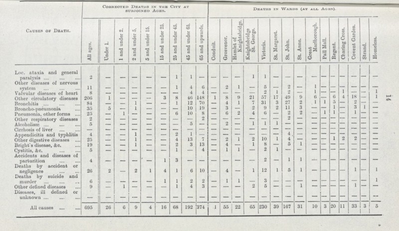 14 Causes or Death. Corrected Deaths in the City at subjoined Ages. Deaths in Wards (at all. Ages). All ages. Under 1. 1 and under 2. 2 and under 5. 5 and tinder 15. 15 and under 25. 25 and under 45. 45 and under 65. 65 and upwards. Conduit. Grosvenor. Hamlet of Knightsbridge. Knightsbridge St. George. Victoria. St. Margaret. St. John. St. Anne. Great Marlborough. Pall Mall. Regent. Charing Cross. Covent Garden. Strand. Homeless. Loc. ataxia and general paralysis 2 — — — — — 1 1 — — — — 1 1 — — — — — — — — — — Other diseases of nervous system 11 — — — — — 1 4 6 — 2 1 — 5 — 2 — 1 — — — — — — Valvular diseases of heart 8 — — — — — — 4 4 — — — — — 1 2 — 1 — — 1 — — 1 Other circulatory diseases 206 1 — — — 3 8 46 148 1 8 9 21 57 17 49 9 6 — 6 4 18 — l Bronchitis 84 — — 1 — — l 12 70 — 4 1 7 31 3 27 2 1 1 5 — 2 — — Broncho-pncumonia 35 5 — 1 — — — 10 19 — 3 — 2 9 2 11 3 — 1 1 — 3 1 — Pneumonia, other forms 25 — 1 — — — 6 10 8 — 6 2 4 6 — 2 2 — 1 — 1 — — Other respiratory diseases 2 — — — — — — — 2 — — — — — — 2 — — — — — — — — Alcoholism 5 — — — — — — 5 — — 2 — 1 1 1 — — — — — — — — — Cirrhosis of liver — — — — — — — — — — — — — — — — — — — — — — — — Appendicitis and typhlitis 4 — — I — — 2 1 — — — — — — — 4 . — — — — — — — — Other digestive diseases 25 — — 1 — — 4 13 7 — 2 1 2 10 1 4 — — — 1 2 2 — — Bright's disease, &c. 19 — — 1 — — 2 3 13 — 4 — 1 8 — 5 1 — — — — — — — Cystitis. &c. 5 — — — — — 1 — 4 — 1 1 — 2 1 — — — — — — — — — Accidents and diseases of parturition 4 — — — — 1 3 — — — — — — 2 — 1 1 — — — — — — — Deaths by accident or negligence 26 2 — 2 1 4 1 6 10 — 4 — 1 12 1 5 1 — — — — 1 — 1 Deaths by suicide and murder 6 — — — — 1 1 2 2 — 1 1 — 3 — — 1 — — — — 1 — 1 Othor defined diseases 9 — 1 — — 1 4 3 — — 2 5 — — — — — — — — Diseases, ill defined or unknown — — — — — — — — — — — — — — — — — — — — — — — — All causes 695 26 6 9 4 16 68 192 374 1 55 22 65 230 39 167 31 10 3 20 11 33 3 5