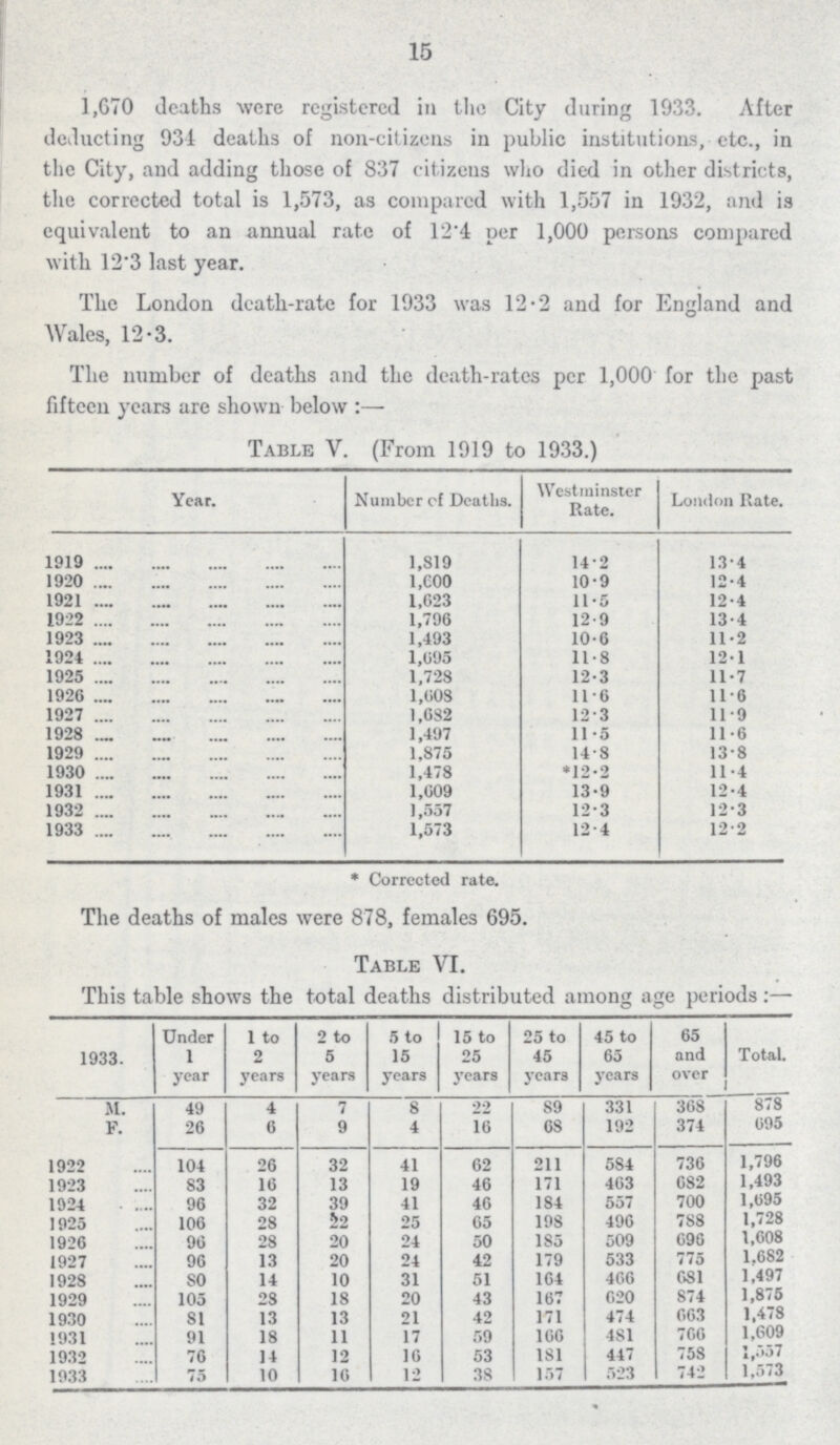 15 1,670 deaths were registered in the City during 1933. After deducting 931 deaths of non-citizens in public institutions, etc., in the City, and adding those of 837 citizens who died in other districts, the corrected total is 1,573, as compared with 1,557 in 1932, and is equivalent to an annual rate of 12.4 per 1,000 persons compared with 12.3 last year. The London death-rate for 1933 was 12.2 and for England and Wales, 12.3. The number of deaths and the death-rates per 1,000 for the past fifteen years are shown below:— Table V. (From 1919 to 1933.) Year. Number of Deaths. Westminster Rate. London Rate. 1919 1,819 14.2 13.4 1920 1,600 10.9 12.4 192 1,623 11.5 12.4 1922 1,796 12.9 13.4 1923 1,493 10.6 11.2 1924 1,095 11.8 12.1 1925 1,728 12.3 11.7 1926 1,008 11.6 11.6 1927 1,682 12.3 11.9 1928 1,497 11 .5 11.6 1929 1,875 14.8 13.8 1930 1,478 *12.2 11.4 1931 1,609 13.9 12.4 1932 1,557 12.3 12.3 1933 1,573 12.4 12.2 * Corrected rate. The deaths of males were 878, females 695. Table VI. This table shows the total deaths distributed among age periods:— 1933. Under 1 year 1 to 2 years 2 to 5 years 5 to 15 years 15 to 25 years 25 to 45 years 45 to 65 years 65 and over Total. M. 49 4 7 8 22 89 331 368 878 F. 26 6 9 4 16 68 192 374 695 1922 104 26 32 41 62 211 584 736 1,796 1923 83 16 13 19 46 171 463 682 1,493 1924 96 32 39 41 46 184 557 700 1,695 1925 106 28 52 25 65 198 496 788 1,728 1926 96 28 20 24 50 185 509 696 1,608 1927 96 13 20 24 42 179 533 775 1.682 1928 8O 14 10 31 51 164 466 681 1,497 1929 105 28 18 20 43 167 620 874 1,875 1930 81 13 13 21 42 171 474 663 1,478 1931 91 18 11 17 59 166 4S1 766 1,609 1932 76 14 12 16 53 181 447 758 1,557 1933 75 10 16 12 38 157 523 742 1,573