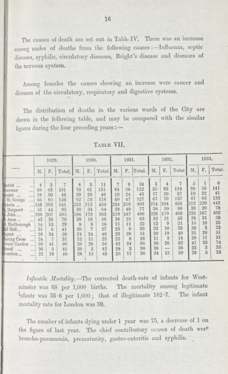 16 The causes of death arc set out in Table IV. There was an increase among males of deaths from the following causes:—Influenza, septic diseases, syphilis, circulatory diseases, Blight's disease and diseases of the nervous system. Among females the causes showing an increase were cancer and diseases of the circulatory, respiratory and digestive systems. The distribution of deaths in the various wards of the City are shown in the following table, and may be compared with the similar figures during the four preceding years Table VII. — 1929. 1930. 1931. 1932. 1933. M. F. Total. M. F. Total. M. F. Total. M. F. Total M. F. Total. Conduit .1 3 7 8 3 11 7 9 16 3 4 7 5 1 6 Grosvenor 88 63 151 70 61 131 64 58 122 55 63 118 86 55 141 Hamlet 18 30 48 20 26 46 19 24 43 17 20 37 19 22 41 K St. George 66 89 146 62 56 118 60 67 127 67 70 137 67 65 132 Victoria 249 292 541 222 212 434 234 259 493 214 244 45S 212 230 442 St Margaret 51 44 95 30 34 64 28 49 77 38 50 88 39 39 78 St John 298 207 505 186 179 365 219 187 406 226 179 405 235 167 402 St Anne 42 28 70 38 18 56 38 25 63 32 21 53 28 31 59 St. Marlborough 14 15 29 8 8 16 11 11 22 12 9 21 15 10 25 Pall Mall 35 6 41 20 7 27 23 6 29 23 10 33 20 3 23 Regent 26 24 50 24 24 48 23 28 51 30 19 49 31 20 51 Charing Cross 24 7 31 12 11 23 22 6 28 11 3 14 20 11 31 Covent Garden 39 41 80 26 28 54 42 24 66 36 26 62 41 33 74 Strand 36 5 41 39 3 42 28 2 30 36 — 36 32 3 35 Homeless 22 18 40 28 15 43 25 11 36 24 15 39 28 5 33 Infantile Mortality.—The corrected death-rate of infants for West minster was 68 per 1,000 births. The mortality among legitimate infants was 55.6 per 1,000; that of illegitimate 162.7. The infant mortality rate for London was 59. The number of infants dying under 1 year was 75, a decrease of 1 on the figure of last year. The chief contributory causes of death were broncho-pneumonia, prematurity, gastro-enteritis and syphilis.