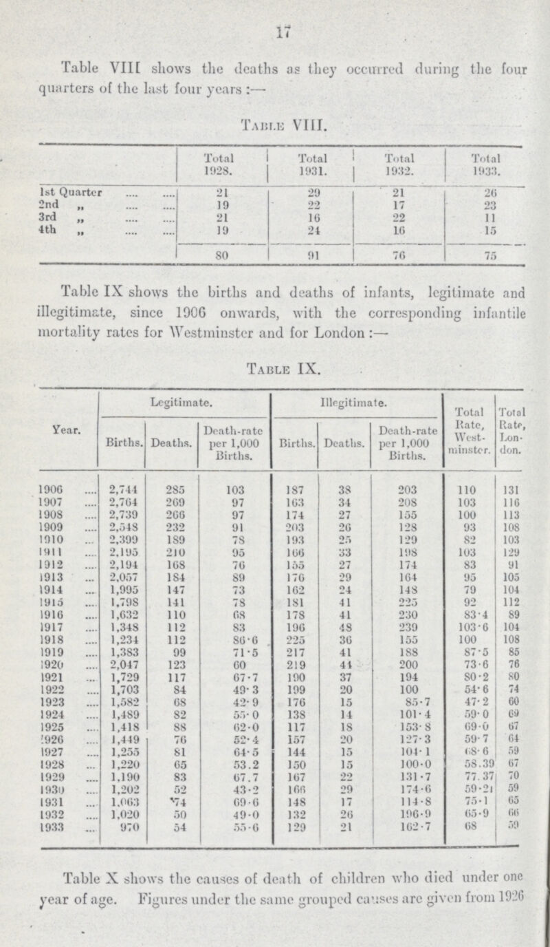 17 Table VIII shows the deaths as they occurred during the four quarters of the last four years:— Table VIII. Total 1028. Total 1931. Total 1932. Total 1933. 1st Quarter 21 29 21 20 2nd ,, 19 22 17 23 3rd „ 21 16 22 11 4th „ 19 21 10 15 80 91 70 75 Table IX shows the births and deaths of infants, legitimate and illegitimate, since 1906 onwards, with the corresponding infantile mortality rates for Westminster and for London :— Table IX. Year. Legitimate. Illegitimate. Total Bate, West minster. Total Rate Lon don. Births. Deaths. Death-rate per 1,000 Births. Births. Deaths. Death-rate per 1,000 Births. 1906 2,744 285 103 187 38 203 110 131 1907 2,704 209 97 163 34 208 103 116 1908 2,739 266 97 174 27 155 100 113 1909 2,548 232 91 203 20 128 93 108 1910 2,399 189 78 193 25 129 82 103 1911 2,195 210 95 166 33 198 103 129 1912 2,194 168 70 155 27 174 83 91 1913 2,067 184 89 176 29 164 95 105 1914 1,995 147 73 162 24 148 79 104 I915 1.798 141 78 181 41 225 92 112 1916 1,032 110 68 178 41 230 83.4 89 1917 1,348 112 83 190 48 239 103.6 104 1918 1,234 112 80.0 225 30 155 100 108 1919 1,383 99 71.5 217 41 188 87.5 85 1920 2,047 123 60 219 41 200 73.6 76 1921 1,729 117 67.7 190 37 194 80.2 80 1922 1,703 84 49.3 199 20 100 54.6 74 1923 1,582 68 42.9 170 15 85.7 47.2 60 1924 1,489 82 55.0 138 14 101.4 59.0 69 1925 1,418 88 62.0 117 18 153.8 69.0 67 1926 1,449 70 52.1 157 20 127.3 59.7 64 1927 1,255 81 64.5 144 15 101.1 68.6 59 1928 1,220 05 53.2 150 15 100.0 58.39 67 1929 1,190 83 67.7 167 22 131.7 77.37 70 1930 1,202 52 43.2 166 29 174.0 59.21 59 1931 l,003 74 69.0 148 17 114.8 75.1 65 1932 1,020 50 49.0 132 26 196.9 65.9 66 1933 970 54 55. 0 129 21 102.7 68 59 Table X shows the causes of death of children who died under one year of age. Figures under the same grouped causes arc given from 1926