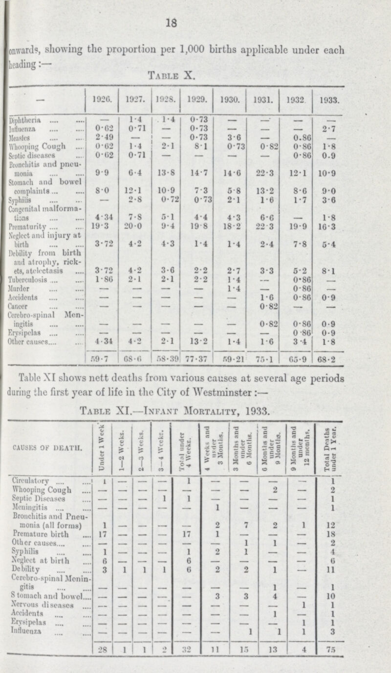 18 onwards, showing the proportion per 1,000 births applicable under each heading:— Table X. — 1926. 1927. 1928. 1929. 1930. 1931. 1932 1933. Diphtheria — 1.4 1.4 0.73 — — — — Influenza 0 02 0.71 — 0.73 — — — 2.7 Measles 2.49 — — 0.73 3.6 — 0.80 — Whooping Cough 0.62 1.4 21 81 0.73 0.82 0.80 1.8 Septic diseases 0.62 0.71 — — — — 0.80 0.9 Bronchitis and pneu monia 9.9 0.4 13.8 14.7 14.6 22.3 12.1 10.9 Stomach and bowel complaints 8.0 12.1 10.9 7.3 5.8 13.2 8.0 9.0 Syphilis — 2.8 0.72 0.73 2.1 1.6 1.7 3.6 Congenital malforma tions 4.34 7.8 5.1 4.4 4.3 6.6 — 1.8 Prematurity 19.3 20.0 9.4 19.8 18.2 22.3 19.9 10.3 Neglect and injury at birth 3.72 4.2 4.3 1.4 1.4 2.4 7.8 5.4 Debility from birth mil atrophy, rick ets, atelectasis 3.72 4.2 3.6 2.2 2.7 3.3 5.2 8.1 Tuberculosis 1.80 2.1 2.1 2.2 1.4 — 0.86 — Murder — — — — 1.4 — 0.86 — Accidents — — — — — 1.6 0.86 0.9 Cancer — — — — — 0.82 — — Cerebrospinal Men ingitis — — — — — 0.82 0.80 0.9 Erysipelas — — — — — — 0.86 0.9 Other causes 4.34 4.2 21 13.2 1.4 1.6 3.4 1.8 59.7 68.0 58.39 77.37 59.21 75.1 65.9 68.2 Table XI shows nett deaths from various causes at several age periods during the first year of life iu the City of Westminster:— Table XI.—Infant Mortality, 1933. CAUSES OF DEATH. . Under 1 Week 1—2 Weeks. 2—3 Weeks. 3 — 4 Weeks. Total under 4 Weeks. 4 Weeks and urder 3 Months. 3 Months and under 6 Mouths. G Monhs and under 9 Months. 9 Months and uuder 12 months. Total Deaths under 1 Year. Circulatory 1 — — — 1 — — — — 1 Whooping Cough — — — — — — — 2 — 2 Septic Diseases — — — 1 1 — — — — 1 Meningitis — — — — — 1 — — — 1 Bronchitis and Pneu monia (all forms) 1 — — — — 2 7 2 1 12 Premature birth 17 — — — 17 1 — — — 18 Other causes — — — — — — 1 1 — 2 Syphilis 1 — — — 1 2 1 — — t Neglect at birth 6 — — — 6 — — — — 0 Debility 3 1 1 1 6 2 2 1 — 11 Cerebrospinal Menin gitis — — — — — — — 1 — 1 Stomach and bowel — — — — — 3 3 4 — 10 Nervous diseases — — — — — — — — 1 1 Accidents — — — — — — — 1 — 1 Erysipelas — — — — — — — — 1 1 Influenza — — — — — — 1 1 1 3 28 1 1 2 32 11 15 13 4 75