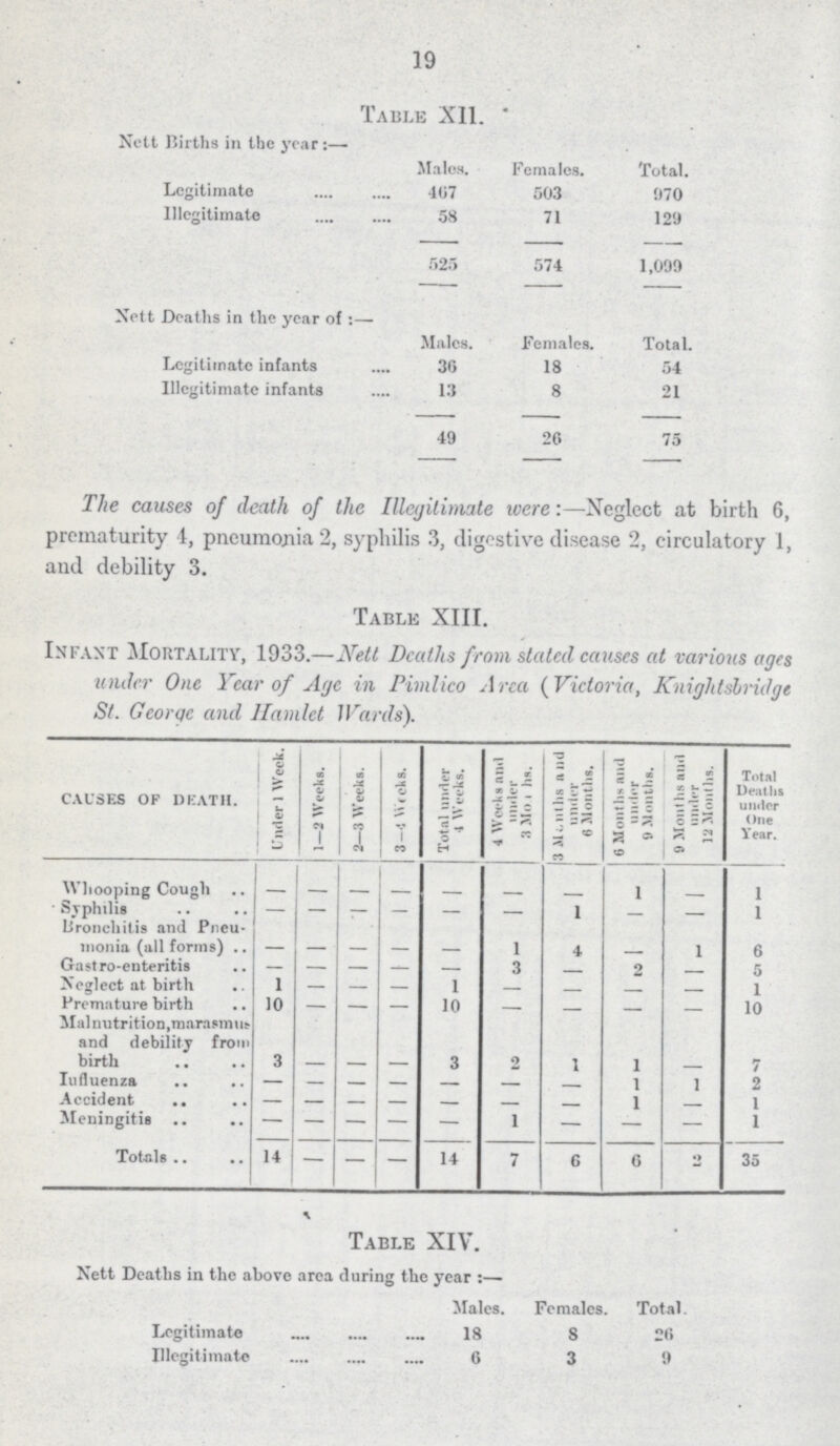 19 Table XII. Nett Births in the year:— Males. Females. Total. Legitimate 407 503 970 Illegitimate 58 71 129 525 574 1,099 Nett Deaths in the year of :— Males. Females. Total. Legitimate infants 36 18 54 Illegitimate infants 13 8 21 49 20 75 The causes of death of the Illegitimate were:—Neglect at birth 6, prematurity 4, pneumonia 2, syphilis 3, digestive disease 2, circulatory 1, aud debility 3. Table XIII. Infant Mortality, 1933.—Nett Deaths from stated causes at various ages under One Year of Age in Pimlico A Area (Victoria, Knightslridge St. George and Hamlet Wards). causes of death. Under 1 Week. 1—2 Weeks. 2—3 Weeks. 3—4 Weeks. Total under 4 Weeks. 4 Weeks and under 3 Mo i hs. 3 Months and under 6 Months. 6 Months and under 9 Months. 9 Months and under 12 Months. Total Deaths under One Year. Whooping Cough — — — — — — — 1 — 1 Syphilis — — — — — — 1 — — 1 bronchitis and Pneu monia (all forms) — — — — — 1 4 — 1 6 Gastro-enteritis — — — — — 3 — 2 — 5 Neglect at birth 1 — — — 1 — — — — 1 Premature birth 10 — — — 10 — — — — 10 Malnutrition,marasmus and debility from birth 3 — — — 3 2 1 1 — 7 Influenza — — — — — — 1 1 2 Accident — — — — — — 1 — 1 Meningitis — — — — — 1 — — — 1 Totals 14 — — — 14 7 6 6 2 35 Table XIV. Nett Deaths in the above area during the year:— Males. Females. Total Legitimate 18 8 20 Illegitimate 6 3 9