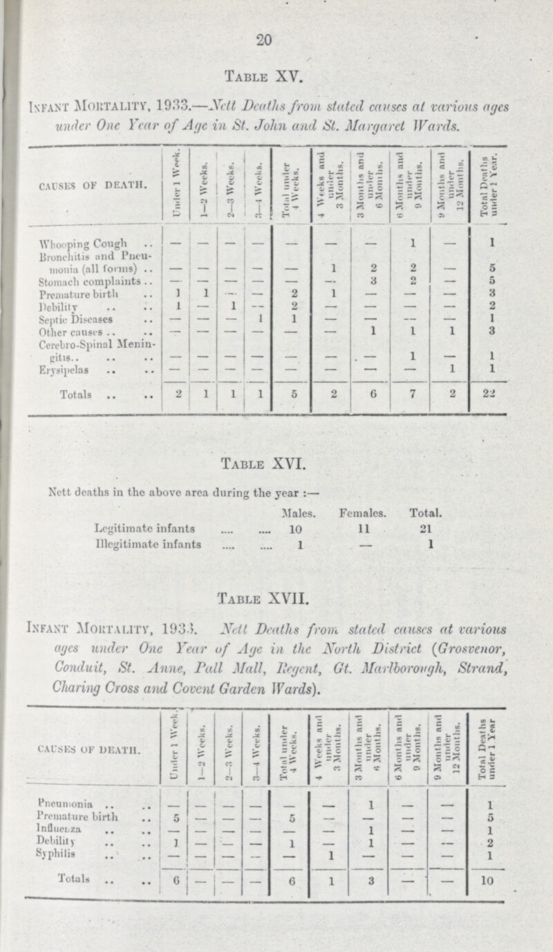 20 Table XV. Infant Moktality, 1933.—JVett Deaths from stated causes at various ayes under One 1 'ear of Aye in St. John and St. Margaret Wards. cacsks OF DEATH. Under 1 W**»k. 1—2 Weeks. 2—3 Weeks. .1—1 Weeks. i Totiil under 1 Weeks. 4 Weeks and under 3 Months. 3 Mont lis and under 6 Mom lis. t5 Months and under 9 Mouths. i y Months and under 12 Months. Total I)rat lis under 1 Year. 1 Whooping Cougli i i Bronchitis and Pneu monia (all forms) .. 1 2 2 5 Stomach complaints .. — — — — — 3 O — 5 Premature birth j 1 — 2 1 — — 3 Debililr 1 — 1 — 2 — — — 2 Septic Diseases — — 1 1 — — — 1 Other causes .. — 1 1 1 3 Ccrebro-Spinol Menin citis 1 1 Erysipelas .. 1 1 Totals 2 1 1 1 5 2 6 7 2 22 Table XVI. ^ett deaths in the above area during the year :— Males. Females. Total. Legitimate infants .... 10 11 21 Illegitimate infants 1 — 1 Table XVII. Infant Moktality, 193.>. Net I Deaths from stated causes at various ayes under One Year of Aye in the North District (Grosvenor Conduit, St. Anne, Pall Mall, lleyent, Gt. Marlborough, Strand, Charing Cross and Covent Garden Wards). CAUSES OK DEATH. Under 1 Week J 1—2 Weeks. 2—3 Weeks. 3—4 Weeks. Total under •1 Weeks. i Weeks and under 3 Mont lis. 3 Mont lis and under Mouths. 6 Mont lis and under 9 Months. 9 Months and under 12 Mouths. Total Deaths under 1 Year Pneumonia .. i i Premature birth 5 5 5 Influenza .. .. i 1 Dcbilil y 1 1 i 2 Syphilis — — — 1 — — 1 Totals .. .. ~ — — 6 1 3 — ' — 10