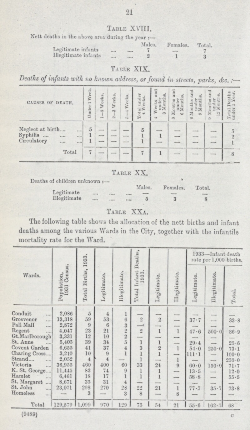 21 Table XVIII. Nett deaths in the above area during the year :— Males. Females. Total. Legitimate infants 7 — 7 Illegitimate infants 2 1 3 Table XIX. Deaths of infants with no known address, or found in streets, parks, &c.:— CAUSES OF DEATH. , Under 1 Week. 1— 3 Weeks. 1—3 Weeks. 3-4 Weeks. Total under 4 Weeks. 4 Weeks and under 3 Months. 3 Months and under 6 Months. 6 Months and under 9 Months. 9 Months and under 12 Months. Total Deaths under 1 Year. Neglect at birth 5 — — — 5 — — — — 5 Syphilis 1 — — — 1 1 — — — 2 Circulatory 1 — — — 1 — — — — 1 Total 7 — — — 7 1 — — — 8 Table XX. Deaths of children unknown :— Males. Females. Total. Legitimate — — — Illegitimate 5 3 8 Table XXA. The following table shows the allocation of the nett births and infant deaths among the various Wards in the City, together with the infantile mortality rate for the Ward. Wards. Population, 1931 Census. Total Births, 1033. Legitimate. Illegitimate. Total Infant Deaths, 1033. Legitimate. Illegitimate. 1933—Infant death rate per 1,000 births. Legitimate. Illegitimate. Total. Conduit 2,086 5 4 1 — — — — — — Grosvenor 13,318 59 53 6 2 2 — 37.7 — 33.8 Pall Mall 2,872 9 6 3 — — — — — — Regent 4,047 23 21 2 2 1 1 47.6 500.0 86.9 Gt.Marlborough 3,331 12 10 2 — — — — — — St. Anne 5,405 39 34 5 1 1 — 29.4 25.6 Covent Garden 6,655 41 37 4 3 2 1 54.0 250.0 73.1 Charing Cross 3,210 10 9 1 1 1 — 111.1 — 100.0 Strand 2,052 4 14 — 1 — 1 — 259.0 Victoria 36,955 460 400 60 33 24 9 60.0 150.0 71.7 K. St. George 11,445 83 74 9 1 1 — 13.5 — 12.0 Hamlet 6,461 18 17 1 1 1 — 58.8 — 55.5 St. Margaret 8,071 35 31 4 — — — — — — St. John 23,071 298 270 28 22 21 1 77.7 35.7 73.8 Homeless — 3 — 3 8 — 8 — — — Total 129,579 1,099 970 129 75 54 21 55.6 162.7 68 (9489) c