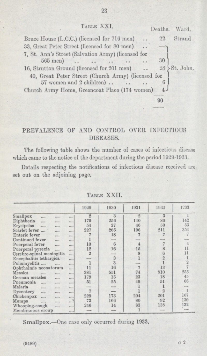 23 Table XXI. Deaths. Ward. Bruce House (L.C.C.) (licensed for 716 men) 22 Strand 33, Great Peter Street (licensed for 80 men) 7, St. Ann's Street (Salvation Army) (licensed for 565 men) 30 16, Strutton Ground (licensed for 201 men) 28 St. John. 40, Great Peter Street (Church Army) (licensed for 57 women and 2 children) 6 Church Army Home, Greencoat Place (174 women 90 PREVALENCE OF AND CONTROL OVER INFECTIOUS DISEASES. The following table shows the number of cases of infections disease which came to the notice of the department during the period 1929-1933. Details respecting the notifications of infectious disease received arc set out on the adjoining page. Table XXII. 1929 1930 1931 1932 1933 Smallpox 2 3 2 3 1 Diphtheria 170 256 140 80 142 Erysipelas 54 37 46 50 53 Scarlet fever 227 265 196 211 354 Enteric fever 7 18 7 7 7 Continued fever 1 — — — — Puerperal fever 10 6 4 7 4 Puerperal pyrexia 12 16 15 8 11 Cerebro-spinal meningitis 2 — 8 6 11 Encephalitis lethargica — 3 1 2 1 Poliomyelitis 1 3 — 1 2 Ophthalmia neonatorum 11 16 7 13 7 Measles 381 551 74 810 255 German measles 179 15 23 18 45 Pneumonia 51 25 49 51 G6 Malaria — — 1 1 — Dysentery 7 — 1 2 1 Chickenpox 229 173 204 201 107 Mumps 73 166 80 92 130 Whooping-cough 246 14 83 138 132 Membranous croup — — 1 — — Smallpox.—One case only occurred during 1933. (9489) c 2