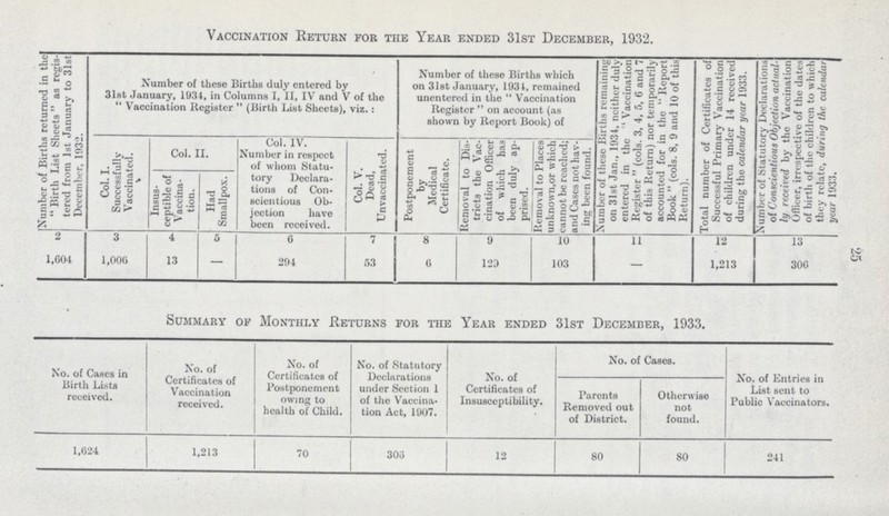 25 Vaccination Return for the Year ended 31st December, 1932. Number of Births returned in the Birth List Sheets as regis tered from 1st January to 31st December, 1032. Number of these Births duly entered by 31st January, 1931, in Columns i, ii, iv and V of the  Vaccination Register  (Birth List Sheets), viz.: Number of these Births which on 31st January, 1931, remained unentered in the Vaccination Register on account (as shown by Report Book) of Number of these Births remaining on 31st Jan., 1934, neither duly entered in the Vaccination Register (cols. 3, 4, 5, 0 and 7 of this Return) nor temporarily accounted for in the Report Book (cols. 8, 9 and 10 of this Return). Total number of Certificates of Successful Primary Vaccination of children under 14 received during the calendar year 1933. Number of Statutory Declarations of Conscientious Objection actual ly received by the Vaccination Officer, irrespective of the dates of birth of the children to which they relate, during the calendar year 1933. Col. I. Successfully Vaccinated. Col. ii. Col. iv. Number in respect of whom Statu tory Declara tions of Con scientious Ob jection have been received. Col. V. Dead, Unvaceinated. Postponement by Medical Certificate. Removal to Dis tricts the Vac-, cination Officer of which has been duly ap prised. Removal to Places unknown,or which cannot be reachcd; and Cases not hav ing been found. Insus ceptible of Vaccina tion. Had Smallpox. 2 3 4 5 0 7 8 9 10 11 12 13 1,004 1,000 13 — 204 53 0 123 103 — 1,213 300 Summary of Monthly Returns for the Year ended 31st December, 1933. No. of Cases in Birth Lists received. No. of Certificates of Vaccination received. No. of Certificates of Postponement owing to health of Child. No. of Statutory Declarations under Section 1 of the Vaccina tion Act, 1007. No. of Certificates of Insusceptibility. No. of Cases. No. of Entries in List sent to Public Vaccinators. Parents Removed out of District. Otherwise not found. 1,624 1,213 70 308 12 80 80 241