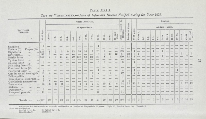 27 Table XXIII. City of Westminster.—Cases of Infectious Disease Notified during the Year 1933. Notifiable Diseases. At all Ages. Cases Notified. Cases removed to Hospital. Treated at Home. At all Ages. Deaths. At Ages—Years. At Ages—Years. Under 1. 1-2. 2-3. 3-4. 4-5. 5-10. 10-15. 15-20. 20-35. 35-45. 45-65. 65 and over. Under 1. 1-2. 2-3. 3-4. 4-5. 5-10. 10-15. 15-20. 20-35. 35-45. 45-65. 65 and over. Smallpox 1 — — — — — — — — 1 — — — 1 — — — — — — — — — — — — — — Cholera (C). Plague (R) — — — — — — — — — — — — — — — — — — — — — — — — — — — — Diphtheria 133 1 2 5 9 13 68 10 7 20 2 — — 133 — 1 — — — 1 — 1 — — — — — — Erysipelas 53 2 — — — — — — — 13 6 20 12 41 12 5 1 — — — — — — — — 2 1 1 Scarlet fever 342 2 3 14 21 29 118 63 24 50 8 4 — 330 12 4 — — — — — 1 — — — — 2 — Tvphus fever — — — — — — — — — — — — — — — — — — — — — — — — — — — — Knteric fever 6 — — — — — — — — 3 3 — — 6 — 1 — — — — — — — — 1 — — — Relapsing fever (R) — — — — — — — — — — — — — — — — — — — — — — — — — — — — Continued fever (C) — — — — — — — — — — — — — — — — — — — — — — — — — — — — Puerperal fever 4 — — — — — — — — 4 — — — 4 — 1 — — — — — — — — 1 — — — Cerebrospinal meningitis 10 4 — — — — — — 3 2 — 1 — 10 — — 1 — — — — — — 1 — — — — Poliomyelitis 2 — — — — — — — 2 — — — — 2 — — — — — — — — — — — — — — Encephalitis lethargica 1 — — — — — — 1 — — — — — 1 — — — — — — — — — — — — — — Ophthalmia neonatorum 7 7 — — — — — — — — — — — 3 4 — — — — — — — — — — — — — Pneumonia 60 3 2 2 1 — 3 1 2 17 10 17 8 54 12 39 1 — — — — — — — 1 8 17 12 Malaria — — — — — — — — — — — — — — — — — — — — — — — — — — — — Dysentery 1 — — 1 — — — — — — — — — 1 — — — — — — — — — — — — — — Puerperal pyrexia 11 — — — — — — — — 11 — — — 11 — — — — — — — — — — — — — — Totals 637 19 7 22 31 42 179 81 38 127 29 42 20 597 40 53 3 — — 1 — 2 — 1 3 10 20 13 Correction has been made lor errors in notification or revision of diagnosis in 35 cases. Diph. 17, Scnrlct Fever 16. Entcric 2; Cases not notified :— Scarlet fever, 14. C. Spinal Fever 1. Diphtheria, 0. Enteric 1.