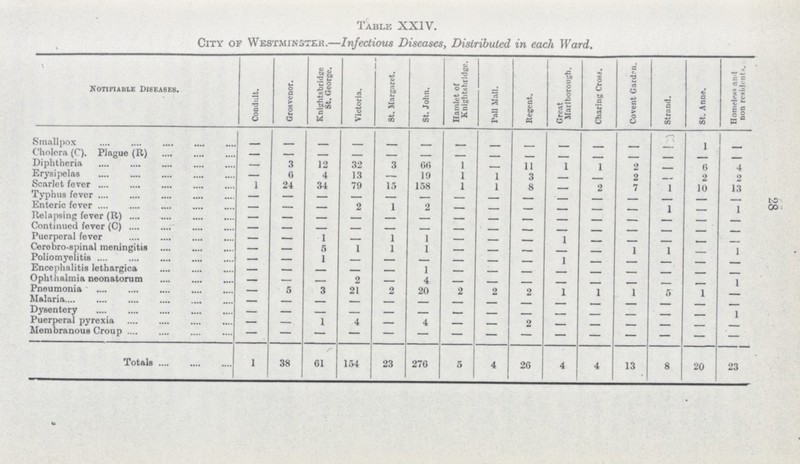 28 Table XXIV. City of Westminster.—Injections Diseases, Distributed in each Ward. Notifiable Diseases. Conduit. Grosvcnor. Knlghtsbridge St. George. Victoria. St. Margaret. St. John. Hamlet of Knlghtsbridge. Tall Mall. Regent. Great Marlborough. Charing Cross. Covent Garden. Strand. St. Anne. Homers* and non resident*. Smallpox — — — — — — — — — — — — — 1 — Cholera (C). Plague (R) — — — — — — — — — — — — — — — Diphtheria — 3 12 32 3 66 1 — 11 1 1 2 — 6 4 Erysipelas — 6 4 13 — 19 1 1 3 — — 2 — 2 2 Scarlet fever 1 24 34 79 15 158 1 1 8 — 2 7 1 10 13 Typhus fever — — — — — — — — — — — — — — — Enteric fever — — 2 1 2 — — — — — — 1 — 1 Relapsing fever (R) — — — — — — — __ — — Continued fever (C) — — — — — — — — ___ — — — Puerperal fever — — 1 — 1 1 — — 1 — __ — Corebro-spinal meningitis — — 5 1 1 1 — — — — — 1 1 1 Poliomyelitis — — 1 — — — — — — 1 — — — — — Encephalitis lethargica — — — — — 1 — — — — — — — — — Ophthalmia neonatorum — — — 2 — 4 — — — — — — — 1 Pneumonia — 5 3 21 2 20 2 2 2 1 1 1 5 1 — Malaria — — — — — — — — — — — — — — — Dysentery — — — — — — — — — — — — — — 1 Puerperal pyrexia — — 1 4 — 4 — — 2 — — — — — — Membranous Croup — — — — — — — — — — — — — — — Totals 1 38 61 154 23 276 5 4 26 4 4 13 8 20 23