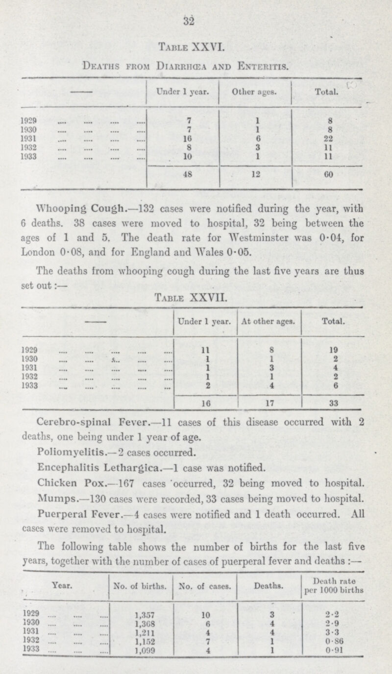 32 Table XXVI. Deaths from Diarriæa and Enteritis. Under 1 year. Other ages. Total. 1929 7 1 8 1930 7 1 8 1931 16 6 22 1932 8 3 11 1933 10 1 11 48 12 60 Whooping Cough.—132 cases were notified during the year, with 6 deaths. 38 cases were moved to hospital, 32 being between the ages of 1 and 5. The death rate for Westminster was 0.04, for London 0.08, and for England and Wales 0.05. The deaths from whooping cough during the last five years are thus set out:— Table XXVII. Under 1 year. At other ages. Total. 1929 11 8 19 1930 1 1 2 1931 1 3 4 1932 1 1 2 1933 2 4 6 16 17 33 Cerebro-spinal Fever.—11 cases of this disease occurred with 2 deaths, one being under 1 year of age. Poliomyelitis.— 2 cases occurred. Encephalitis Lethargica.—1 case was notified. Chicken Pox.—167 cases occurred, 32 being moved to hospital. Mumps.—130 cases were recorded, 33 cases being moved to hospital. Puerperal Fever.—4 cases were notified and 1 death occurred. All cases were removed to hospital. The following table shows the number of births for the last five years, together with the number of cases of puerperal fever and deaths :— Year. No. of births. No. of eases. Deaths. Death rate per 1000 births 1929 1,357 10 3 2.2 1930 1,308 6 4 2.9 1931 1,211 4 4 3.3 1932 1,152 7 1 0.86 1933 1,099 4 1 0.91