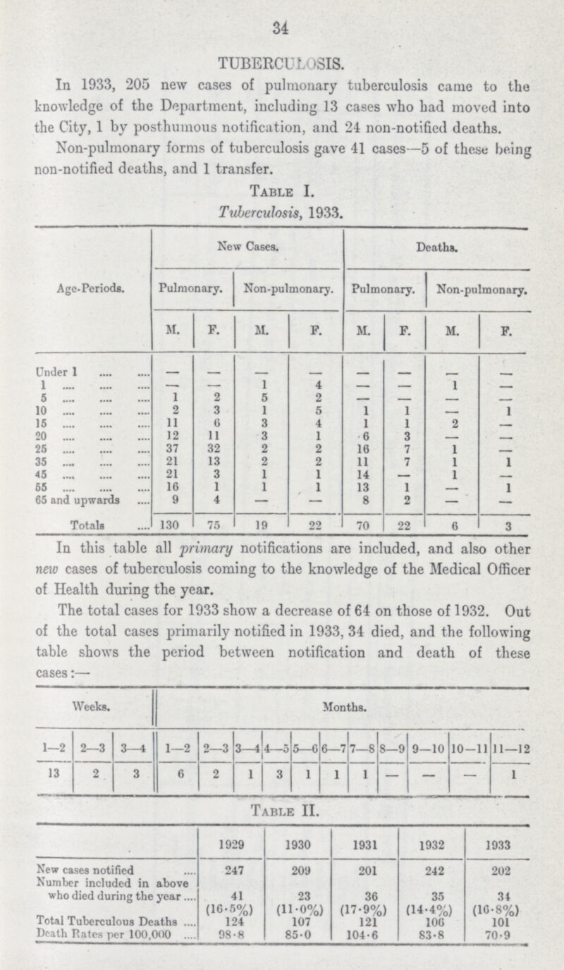 34 TUBERCULOSIS. Ia 1933, 205 new cases of pulmonary tuberculosis came to the knowledge of the Department, including 13 cases who had moved into the City, 1 by posthumous notification, and 24 non-notified deaths. Non-pulmonary forms of tuberculosis gave 41 cases—5 of these being non-notified deaths, and 1 transfer. Table I. Tuberculosis, 1933. Age-Periods. New Cases. Deaths. Pulmonary. Non-pulmonary. Pulmonary. Non-pulmonary. M. P. M. P. M. F. M. F. Under 1 — — — — — — — — 1 — — 1 4 — — 1 — 5 1 2 5 2 — — — — 10 2 3 1 5 1 1 1 15 11 6 3 4 1 1 2 — 20 12 11 3 1 6 3 — 25 37 32 2 2 16 7 1 — 35 21 13 2 2 11 7 1 1 45 21 3 1 1 14 — 1 — 55 16 1 1 1 13 1 1 65 and upwards 9 4 — — 8 2 — — Totals 130 75 19 22 70 22 6 3 In this table all primary notifications are included, and also other new cases of tuberculosis coming to the knowledge of the Medical Officer of Health during the year. The total cases for 1933 show a decrease of 64 on those of 1932. Out of the total cases primarily notified in 1933, 34 died, and the following table shows the period between notification and death of these cases:— Weeks. Months. 1—2 2—3 3—4 1—2 2—3 3—4 4—5 5—0 6—7 7—8 8—9 9—10 10-11 11—12 13 2 3 6 2 1 3 1 1 1 — — — 1 Table II. 1929 1930 1931 1932 1933 New cases notified 247 209 201 242 202 Number included in above who died during the year 41 23 36 35 34 (16.5%) (11.0%) (17.9%) (14.4%) (10.8%) Total Tuberculous Deaths 124 107 121 106 101 Death Rates per 100,000 98.8 85.0 104.6 83.8 70.9