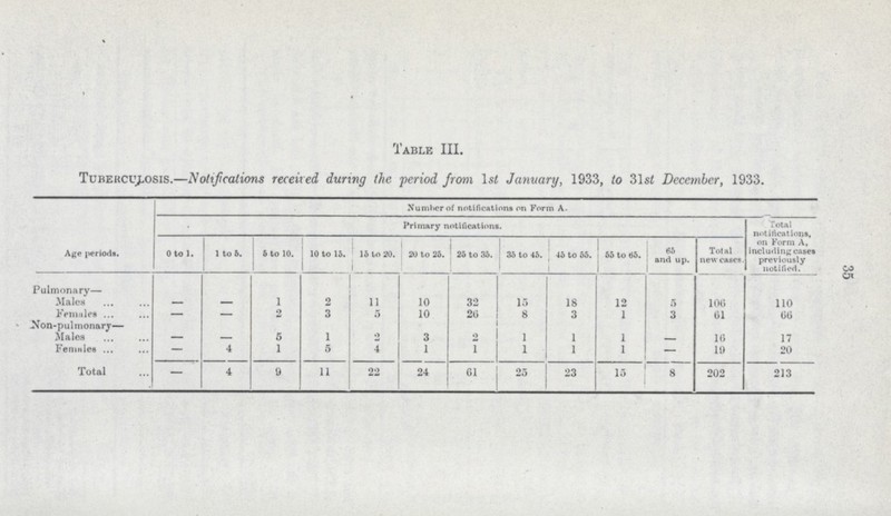 35 Table III. Tuberculosis.—Notifications received during the period from 1st January, 1933, to 31s2 December, 1933. Age periods. Number of notifications on Form A. Primary notifications. Total notifications, on Form A, including cases previously notified. 0 to 1. 1 to 5. 5 to 10. 10 to 15. 15 to 20. 20 to 25. 25 to 35. ! 35 to 45. 45 to 55. 55 to 65. 65 and up. Total new cases Pulmonary— Males — — 1 2 11 10 32 15 18 12 — 106 110 Females — — 2 3 5 10 20 8 3 1 3 61 66 .Non-pulmonary— Males — — 5 1 2 3 2 l 1 1 — 16 17 Females — 4 1 5 4 1 1 l 1 1 — 19 20 Total — 4 9 11 22 24 61 25 23 15 8 202 213