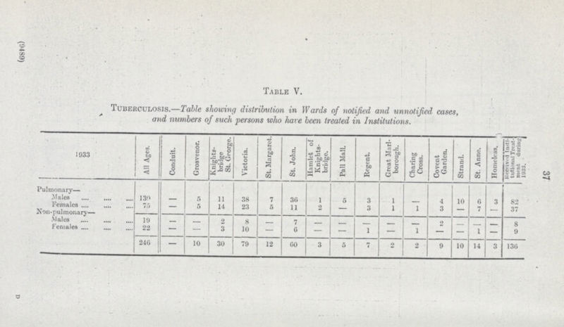 37 (0489) Table V. Tuberculosis.—Table showing distribution in Wards of notified and unnotified cases, and numbers of such persons who have been treated in Institutions. 1933 All Ages. Conduit. Grosvenor. Knights bridge St. George. Victoria. St. Margaret. St. John. Hamlet of Knights bridge. Pall Mall. Regent. Great Marl borough. Charing Cross. Covent Garden. Strand. St. Anne. Homeless. ' Received Insti tutional Treat¬ ment during 1933. Pulmonary— Males 130 — 5 11 38 7 30 1 5 3 1 — 4 10 6 3 82 Females 75 — 5 14 23 5 11 2 — 3 1 1 3 — 7 — 37 Non-pulmonary— Males 19 — — 2 8 — 7 — — — — — 2 — — — 8 Females 22 — — 3 10 — 6 — — 1 — 1 — — 1 — 9 246 — 10 30 79 12 60 3 5 7 2 2 9 10 14 3 136