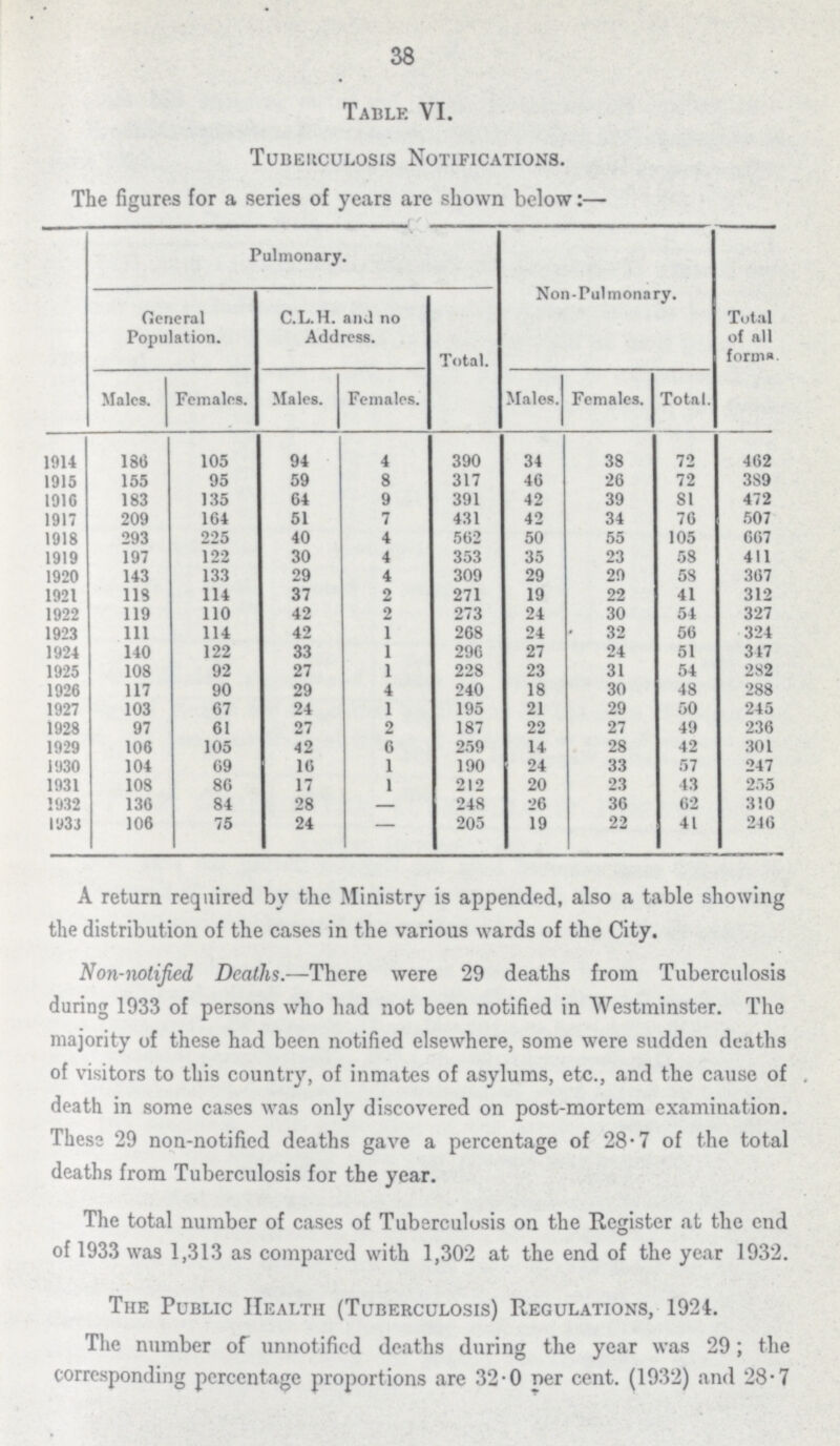 38 Table VI. Tuberculosis Notifications. The figures for a series of years are shown below:— Pulmonary. Non-Pulmonary. Total of all forma. General Population. C.L.H. and no Address. Total. Males. Females. Males. Females. Males. Females. Total. 1914 186 105 94 4 390 34 38 72 462 1915 155 95 59 8 317 46 26 72 389 1916 183 135 64 9 391 42 39 81 472 1917 209 164 51 7 431 42 34 76 507 1918 293 225 40 4 562 50 55 105 667 1919 197 122 30 4 353 35 23 58 411 1920 143 133 29 4 309 29 29 58 367 1921 118 114 37 2 271 19 22 41 312 1922 119 110 42 2 273 24 30 54 327 1923 111 114 42 1 268 24 32 56 324 1924 140 122 33 1 296 27 24 51 347 1925 108 92 27 1 228 23 31 54 282 1926 117 90 29 4 240 18 30 48 288 1927 103 67 24 1 195 21 29 50 245 1928 97 61 27 2 187 22 27 49 236 1929 106 105 42 6 259 14 28 42 301 1930 104 69 16 1 190 24 33 57 247 1931 108 86 17 1 212 20 23 43 255 1932 136 84 28 248 26 36 62 310 1933 106 75 24 — 205 19 22 41 246 A return required by the Ministry is appended, also a table showing the distribution of the cases in the various wards of the City. Non-notified Deaths.—There were 29 deaths from Tuberculosis during 1933 of persons who had not been notified in Westminster. The majority of these had been notified elsewhere, some were sudden deaths of visitors to this country, of inmates of asylums, etc., and the cause of . death in some cases was only discovered on post-mortem examination. These 29 non-notified deaths gave a percentage of 28-7 of the total deaths from Tuberculosis for the year. The total number of cases of Tuberculosis on the Register at the end of 1933 was 1,313 as compared with 1,302 at the end of the year 1932. The Public Health (Tuberculosis) Regulations, 1924. The number of unnotified deaths during the year was 29; the corresponding percentage proportions are 32.0 per cent. (1932) and 28.7