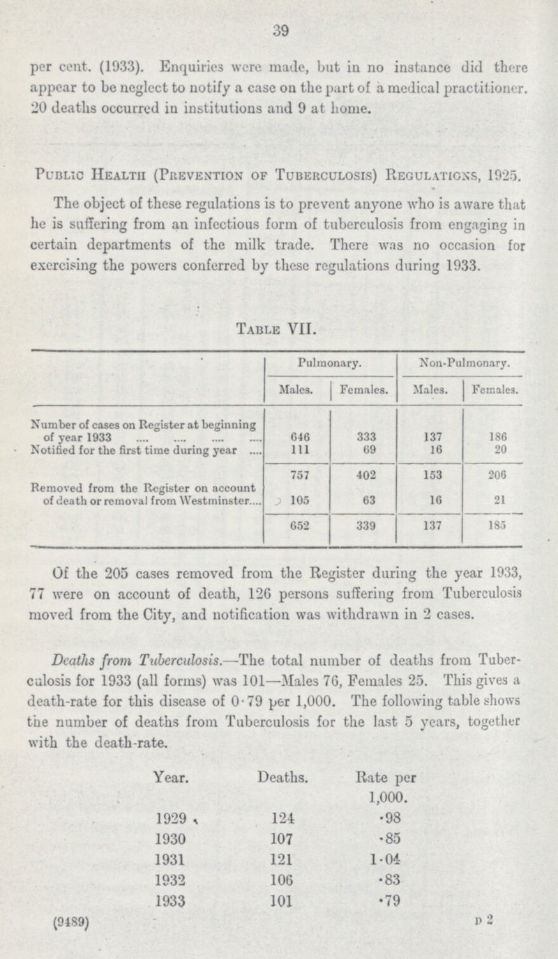 39 per cent. (1933). Enquiries were made, but in no instance did there appear to be neglect to notify a case on the part of a medical practit ioner. 20 deaths occurred in institutions and 9 at home. Public Health (Prevention of Tuberculosis) Regulations, 1925. The object of these regulations is to prevent anyone who is aware that he is suffering from an infectious form of tuberculosis from engaging in certain departments of the milk trade. There was no occasion for exercising the powers conferred by these regulations during 1933. Table VII. Pulmonary. Non-Pulmonary. Males. Females. Males. Females. Number of cases on Register at beginning of year 1933 646 333 137 186 Notified for the first time during year 111 69 16 20 757 402 153 206 Removed from the Register on account of death or removal from Westminster 105 63 16 21 652 339 137 185 Of the 205 cases removed from the Register during the year 1933, 77 were on account of death, 126 persons suffering from Tuberculosis moved from the City, and notification was withdrawn in 2 cases. Deaths from Tuberculosis.—The total number of deaths from Tuber culosis for 1933 (all forms) was 101—Males 76, Females 25. This gives a death-rate for this disease of 0.79 per 1,000. The following table shows the number of deaths from Tuberculosis for the last 5 years, together with the death-rate. Year. Deaths. Rate per 1,000. 1929 124 .98 1930 107 .85 1931 121 1.04 1932 106 .83 1933 101 .79 (9489) D 2
