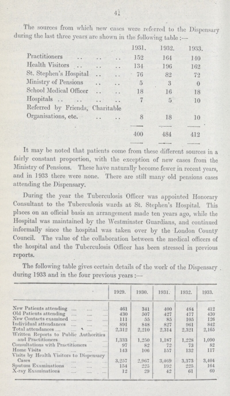 41 The sources from which new cases were referred to the Dispensary during the last three years arc shown in the following table:— 1931. 1932. 1933. Practitioners 152 164 140 Health Visitors 134 196 162 St. Stephen's Hospital 76 82 72 Ministry of Pensions 5 3 0 School Medical Officer 18 16 18 Hospitals 7 5 10 Referred by Friends, Charitable Organisations, etc. 8 18 10 400 484 412 It may be noted that patients come from these different sources in a fairly constant proportion, with the exception of new cases from the Ministry of Pensions. These have naturally become fewer in recent years, and in 1933 there were none. There are still many old pensions cases attending the Dispensary. During the year the Tuberculosis Officer was appointed Honorary Consultant to the Tuberculosis wards at St. Stephen's Hospital. This places on an official basis an arrangement made ten years ago, while the Hospital was maintained by the Westminster Guardians, and continued informally since the hospital was taken over by the London County Council. The value of the collaboration between the medical officers of the hospital and the Tuberculosis Officer has been stressed in previous reports. The following table gives certain details of the work of the Dispensary . during 1933 and in the four previous years:— • 1929. 1930. 1931. 1932. 1933. New Patients attending 461 341 400 484 412 Old Patients attending 430 507 427 477 430 New Contacts examined 111 55 85 105 126 Individual attendances 891 848 827 961 842 Total attendances 2,312 2,210 2,314 2,321 2,165 Written Reports to Public Authorities and Practitioners . 1,333 1,250 1,187 1,228 1,090 Consultations with Practitioners 97 82 72 73 82 Home Visits 143 106 157 132 117 Visits by Health Visitors to Dispensary Cases 3,257 2,967 3,469 3,373 3,404 Sputum Examinations 154 225 192 225 164 X-ray Examinations 12 29 42 61 60