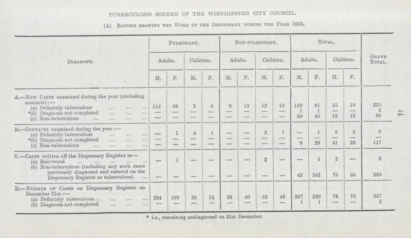 ii TUBERCULOSIS SCHEME OF THE WESTMINSTER CITY COUNCIL. (A) Return showing the Work of the Dispensary During the Year 133. Diagnosis. Pulmonary. Non-pulmonary. Total. Grand Total. Adults. Children. Adults. Children. Adults. Children. M. F. M. F. M. F. M. F. M. F. M. F. A.—New Cases examined duriug the year (excluding contacts): — (a) Definitely tuberculous 112 68 3 6 8 13 12 13 120 81 15 19 235 *(b) Diagnosis not completed — — — — — — — — 1 1 — — 2 (c) Non-tuberculous — — — — — — — — 20 45 18 13 96 B.—Contacts examined during the year:— (a)Definitely tuberculous — 1 4 1 — — 2 1 — 1 6 2 9 *(b)Diagnosis not completed — — — — — — — — — — — — — (c) Non-tuberculous — — — — — — — — 9 29 41 38 117 C.—Cases written off the Dispensary Register as— (a) Recovered — 1 — — — — 2 — — 1 2 — 3 (b) Non-tuberculous (including any such cases previously diagnosed and entered on the Dispensary Register as tuberculous) — — — — — — — — 43 102 75 65 285 D.—Number of Cases on Dispensary Register on December 31st:— (a) Definitely tuberculous 234 199 26 24 33 40 52 49 267 239 78 73 657 (b) Diagnosis not completed — — — — — — — — 1 1 — — 2 * i.e., remaining undiagnosed on 31st December.