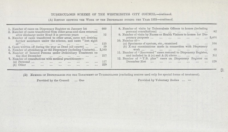 45 TUBERCULOSIS SCHEME OF THE WESTMINSTER CITY COUNCIL—continued. (A) Return showing the Work of the Dispensary during the Year 1933—continued. 1. Number of cases on Dispensary Register on January 1st 660 8. Number of visits by Tuberculosis Officers to homes (including personal consultations) 82 2. Number of cases transferred from other areas and cases returned after discharge under Head 3 in previous years 12 9. Number of visits by Nurses or Health Visitors to homes for Dis pensary purposes 3,404 3. Number of cases transferred to other areas, eases not desiring further assistance under the scheme, and cases lost sight of 125 10. Number of— (a) Specimens of sputum, etc., examined 164 4. Cases written off during the year as Dead (all causes) 59 (b) X-ray examinations made in connection with Dispensary work 60 5. Number of attendances at the Dispensary (including Contacts) 2,165 6. Number of Insured Persons under Domiciliary Treatment on the 31st December 217 11. Number of Recovered cases restored to Dispensary Register, and included in A (a) and A (b) above Nil 7. Number of consultations with medical practitioners— (a) Personal 117 12. Number of T.B. plus cases on Dispensary Register on December 31st 228 (6) Other 229 (B) Number of Dispensaries for the Treatment of Tuberculosis (excluding centres used only for special forms of treatment). Provided by the Council One Provided by Voluntary Bodies —