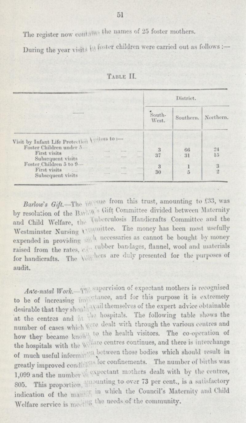 51 The register now contains the names of 25 foster mothers. During the year visits to foster children were carried out as follows:- Table II. - District. South West. Southern. Northern. Visit by Infant Life Protection visitors to: Foster Children under 5— 3 66 24 First visits 37 31 15 Subsequent visits Fostcr Children 5 to 9— 3 1 3 Subsequent visits 30 5 2 Barlow's Gift.—The income form this trust, amouting to £33, was by resolution of the Bar???'s Gift Committee divided between Maternity and Child Welfaree, the Tuberculosis Handicrafts Committee and the Westminster Nursing Connittee. The money has been most usefully expended in providing ??? necessaries as connot be bought by money raised form the rates, ??? rubber bandages, flannel, wool and materials for handicrafts. The ??? are duly presented for th purposes of audit. Ante-natal Work.-The supervision of expectant mothers is recognised to be of increasing importance, and for this putpose it is extremely desirable that they should avail themselves of the expert advice obtainable at the centrcs and at the hospitals. The following table shows the number of cases which were dealt with through the various centres and how they became know to the health visitors. The co-operatin of the hospitals with the welfare centres continues, and there is unterchange of much useful informartion between those bodies which should result in greatly improved conditions for confinements. The number of births was 1,099 and the number expectant mothers delat with by the centres, 805. This proportion, amounting to over 73 per cent., is a satisfactory indication of the manner which the Council's Maternity and Child Welfare service is metting the needs of the community.