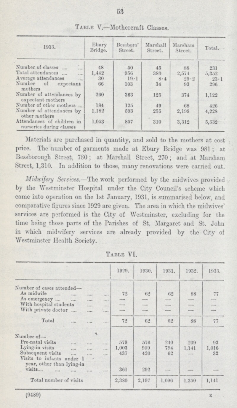 53 Table V.—Mothercraft Classes. 1933. Ebury Bridge. Bessboro' Street. Marshall Street. Marsham Street. Total. Number of classes. 48 50 45 88 231 Total attendances 1,442 956 389 2,574 5,352 Average attendances 30 10.1 8.4 29.2 23.1 Number of expectant mothers 66 103 34 93 296 Number of attendances by expectant mothers 260 363 125 374 1,122 Number of other mothers. 184 125 49 68 426 Number of attendances by other mothers 1,182 593 255 2,198 4,228 Attendances of children in nurseries during classes 1,053 857 310 3,312 5,532 Materials are purchased in quantity, and sold to the mothers at cost price. The number of garments made at Ebury Bridge was 981; at Bessborough Street, 780; at Marshall Street, 270; and at Marsham Street, 1,310. In addition to those, many renovations were carried out. Midwifery Services.—The work performed by the midwives provided by the Westminster Hospital under the City Council's scheme which came into operation on the 1st January, 1931, is summarised below, and comparative figures since 1929 are given. The area in which the midwives' services are performed is the City of Westminster, excluding for the time being those parts of the Parishes of St. Margaret and St. John in which midwifery services are already provided by the City of Westminster Health Society. Table VI. 1929. 1930. 1931. 1932. 1933. Number of eases attended— As midwife 72 62 62 88 As emergency With hospital students With private doctor Total 72 62 62 88 77 Number of— Pre-natal visits 579 576 240 209 93 Lying-in visits 1,003 909 794 1,141 1,016 Subsequent visits 437 420 62 32 Visits to infants under 1 year, other than lying-in visits 361 292 Total number of visits 2,380 2,197 1,096 1,350 1,141 (94S9) E