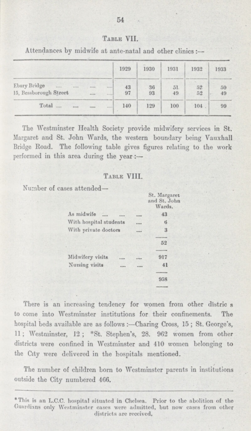 54 Table VII. Attendances by midwife at ante-natal and other clinics:— 1929 1930 1931 1932 1933 Ebury Bridge 43 30 51 52 50 15, Bessborough Street 97 93 49 52 49 Total 140 129 100 104 99 The Westminster Health Society provide midwifery services in St. Margaret and St. John Wards, the western boundary being Vauxhall Bridge Road. The following table gives figures relating to the work performed in this area during the year:— Table VIII. Number of cases attended— St. Margaret and St. John Wards. As midwife 43 With hospital students 6 With private doctors 3 52 Midwifery visits 917 Nursing visits 41 958 There is an increasing tendency for women from other districs to come into Westminster institutions for their confinements. The hospital beds available are as follows:—Charing Cross, 15; St. George's, 11; Westminster, 12; *St. Stephen's, 28. 962 women from other districts were confined in Westminster and 410 women belonging to the City were delivered in the hospitals mentioned. / The number of children born to Westminster parents in institutions outside the City numbered 406. * This is an L.C.C. hospital situated in Chelsea. Prior to the abolition of the Guardians only Westminster eases were admitted, but now eases from other districts arc received.
