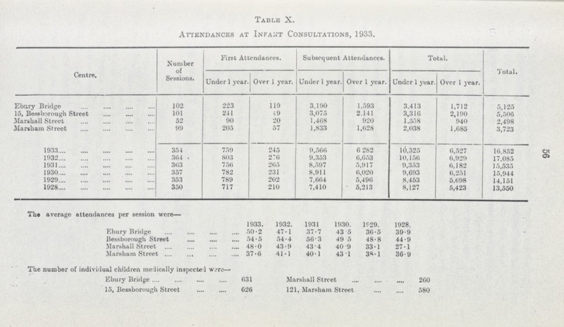 Table X. Attendances at Infant Consultations, 1933. Centre. Number of Sessions. First Attendances. Subsequent Attendances. ToIhI. Total. Under 1 year. Over 1 year. Under 1 year. Over 1 year. Under 1 year. Over 1 year. Ebury Bridge 102 223 119 3.190 1,593 3.413 1,712 5,125 15, Bessborough Street 101 241 49 3,075 2,141 3,310 2,190 5,506 Marshall Street 52 90 20 1,468 920 1.558 940 2,498 Marsham Street 99 205 57 1,833 1,628 2,038 1,685 3,723 1933 354 759 245 9,566 6,282 10,325 6,527 16.852 1932 364 803 276 9,353 6,653 10.156 6,929 17,085 1931 363 756 265 8,597 5,917 9,353 6.182 15,535 1930 357 782 231 8,911 6,020 9,693 6,251 15,944 1929 353 789 202 7,664 5,496 8.453 6.698 14.151 1928 350 717 210 7,410 5,213 8,127 5,423 13,550 56 The average attendances per session were— 1933. 1932. 1931 1930. 1929. 1928. Ebury Bridge 50.2 47.1 37.7 43.5 36.5 39.9 Bessborough Street 54.5 54.4 56.3 49.5 48.8 44.9 Marshall Street 48.0 43.9 43.4 40.9 33.1 27.1 Marsham Street 37.6 41.1 40.1 43.1 38.1 36.9 The number of individual children medically inspected w?re— Ebury Bridge 031 Marshall Street 200 15, Bessborough Street 626 121, Marsham Street 580