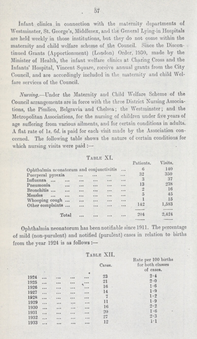 57 Infant clinic3 in connection with the maternity departments of Westminster, St. George's, Middlesex, arid the General Lying-in Hospitals are held weekly in those institutions, but they do not come within the maternity and child welfare scheme of the Council. Since the Discon tinued Grants (Apportionment) (London) Order, 1930, made by the Minister of Health, the infant welfare clinics at Charing Cross and the Infants' Hospital, Vincent Square, receive annual grants from the City Council, and are accordingly included in the maternity and child Wel fare services of the Council. Nursing.—Under the Maternity and Child Welfare Scheme of the Council arrangements are in force with the three District Xursing Associa tions, the Pimlico, Belgravia and Chelsea; the Westminster; and the Metropolitan Associations, for the nursing of children under five years of age suffering from various ailments, and for certain conditions in adults. A flat rate of Is. 6d. is paid for each visit made by the Association con cerned. The following table shows the nature of certain conditions for which nursing visits were paid :— Table XI. Patients. Visits. Ophthalmia neonatorum and conjunctivitis 6 140 Puerperal pyrexia 32 350 Influenza 3 37 Pneumonia 13 238 Bronchitis 2 16 Measles 5 45 Whooping cough 1 15 Other complaints 142 1,583 Total 204 2,424 Ophthalmia neonatorum has been notifiable since 1911. The percentage of mild (non-purulent) and notified (purulent) cases in relation to births from the year 1924 is as follows:— Tab ;le XII. Cases. Rate per 100 births for both classes of cases. 1924 23 2.4 1925 21 2.0 1926 16 1.6 1927 14 1.9 1928 7 1.2 1929 11 1.9 1930 16 2.2 1931 20 1.6 1932 27 2.3 1933 12 1.1