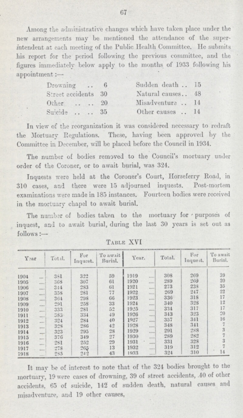 67 Among the administrative changes which have taken place under the new arrangements may be mentioned the attendance of the super intendent at each meeting of the Public Health Committee. He submits his report for the period following the previous committee, and the figures immediately below apply to the months of 1933 following his appointment:— Drowning 6 Sudden death 15 Street accidents 30 Natural causes 18 Other. 20 Misadventure 14 Suicide 35 Other causes 14 In view of the reorganization it was considered necessary to redraft the Mortuary Regulations. These, having been approved by the Committee in December, will be placed before the Council in 1934. The number of bodies removed to the Council's mortuary under order of the Coroner, or to await burial, was 324. Inquests were held at the Coroner's Court, Horseferry Road, in 310 cases, and there were 15 adjourned inquests. Post-mortem examinations were made in 185 instances. Fourteen bodies were received in the mortuary chapel to await burial. The number of bodies taken to the mortuary for purposes of inquest, and to await burial, during the last 30 years is set out as follows:— Table XVI Y?ar Total. For Inquest. To await Burial. Year. Total. For Inquest. To await Burial. 1904 381 322 59 1919 308 269 39 1905 368 307 61 1920 289 269 20 1900 344 283 01 1921 273 233 35 1907 358 281 77 1922 209 217 22 1908 364 298 66 1923 330 318 17 1909 291 258 33 1924 340 328 12 1910 333 281 52 1925 334 317 17 1911 383 334 49 1926 343 323 20 1912 324 284 40 1927 357 341 16 1913 328 2sg 42 1928 348 341 7 1914 323 295 28 1929 291 288 3 1915 376 349 27 1930 289 282 7 1910 281 252 29 1931 331 328 3 1917 273 205 13 1932 319 312 7 1918 285 24 2 43 1933 324 310 14 It may be of interest to note that of the 324 bodies brought to the mortuary, 19 were cases of drowning, 39 of street accidents, -40 of other accidents. 65 of suicide, 142 of sudden death, natural causes and misadventure, and 19 other causes,