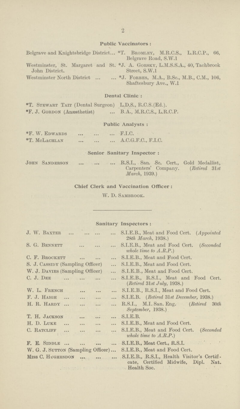 2 Public Vaccinators: Belgrave and Knightsbridge District... *T. Bromley, M.R.C.S., L.R.C.P., 66, Belgrave Road, S.W.I Westminster, St. Margaret and St. *J. A. Gorsky, L.M.S.S.A., 40, Tachbrook John District. Street, S.W.I Westminster North District *J. Forbes, M.A., B.Sc., M.B., C.M., 106, Shaftesbury Ave., W.l Dental Clinic: *T. Stewart tait (Dental Surgeon) L.D.S., B.C.S.(Ed.). *F. J. Gordon (Anaesthetist) ... B.A., M.R.C.S., L.R.C.P. Public Analysts: *F. W. Edwards F.I.O. *T. McLachlan A.C.G.F.C., F.I.C. Senior Sanitary Inspector: John Sanderson R.S.I., San. Sc. Cert., Gold Medallist, Carpenters' Company. (Retired 31st March, 1939.) Chief Clerk and Vaccination Officer: W. D. Sambrook. Sanitary Inspectors: J. W. Baxter S. G. Bennett C. F. Brockett S. J. Cassidy (Sampling Officer) W. J. Davies (Sampling Officer) C. J. Dee W. L. French F. J. Haigh H. R. Hardy T. H. Jackson H. D. Luke C. Ratcliff F. E, siddle W. G. J. Sutton (Sampling Officer)iss C. Hughesdon S.I.E.B., Meat and Food Cert. (Appointed 28th March, 1938.) S.I.E.B., Meat and Food Cert. (Seconded whole time to A.R.P.) S.I.E.B., Meat and Food Cert. S.I.E.B., Meat and Food Cert. S.I.E.B., Meat and Food Cert. S.I.E.B., R.S.I., Meat and Food Cert. (Retired 31st July, 1938.) S.I.E.B., R.S.I., Meat and Food Cert. S.I.E.B. (Retired 31sf December, 1938.) R.S.I., M.I. San. Eng. (Retired 30th September, 1938.) S.I.E.B. S.I.E.B., Meat and Food Cert. S.I.E.B., Meat and Food Cert. (Seconded whole time to A.R.P.) S.I.E.B., Meat Cert., R.S.I. S.I.E.B., Meat and Food Cert. S.I.E.B., R.S.I., Health Visitor's Certifi cate, Certified Midwife, Dipl. Nat. Health Soc.