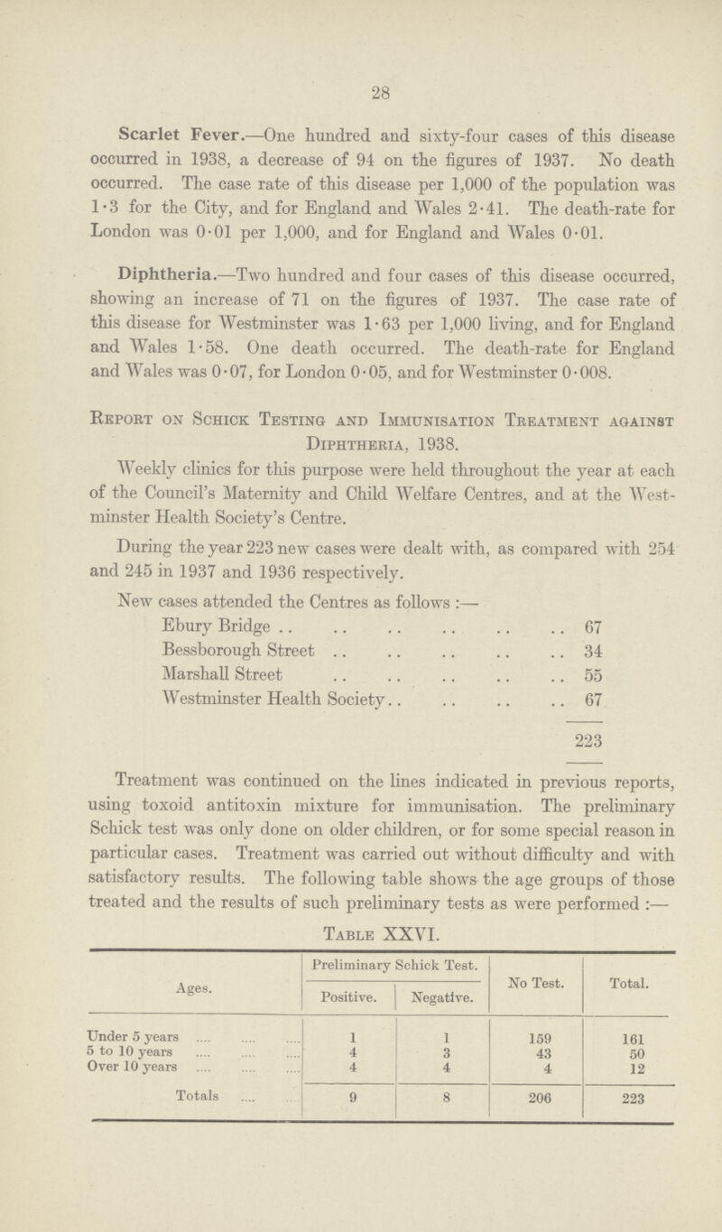 28 Scarlet Fever.—One hundred and sixty-four cases of this disease occurred in 1938, a decrease of 94 on the figures of 1937. No death occurred. The case rate of this disease per 1,000 of the population was 1.3 for the City, and for England and Wales 2.41. The death-rate for London was 0.01 per 1,000, and for England and Wales 0.01. Diphtheria.—Two hundred and four cases of this disease occurred, showing an increase of 71 on the figures of 1937. The case rate of this disease for Westminster was 1.63 per 1,000 living, and for England and Wales 1.58. One death occurred. The death-rate for England and Wales was 0.07, for London 0.05, and for Westminster 0.008. Report on Schick Testing and Immunisation Treatment against Diphtheria, 1938. Weekly clinics for this purpose were held throughout the year at each of the Council's Maternity and Child Welfare Centres, and at the West minster Health Society's Centre. During the year 223 new cases were dealt with, as compared with 254 and 245 in 1937 and 1936 respectively. New cases attended the Centres as follows:— Ebury Bridge 67 Bessborough Street 34 Marshall Street 55 Westminster Health Society 67 223 Treatment was continued on the lines indicated in previous reports, using toxoid antitoxin mixture for immunisation. The preliminary Schick test was only done on older children, or for some special reason in particular cases. Treatment was carried out without difficulty and with satisfactory results. The following table shows the age groups of those treated and the results of such preliminary tests as were performed:— Table XXVI. Ages. Preliminary Schick Test. No Test. Total. Positive. Negative. Under 5 years 1 1 159 161 5 to 10 years 4 3 43 50 Over 10 years 4 4 4 12 Totals 9 8 206 223