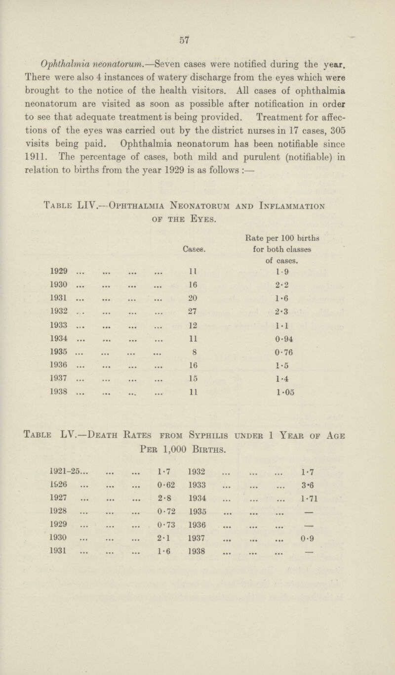 57 Ophthalmia neonatorum.—Seven cases were notified during the year. There were also 4 instances of watery discharge from the eyes which were brought to the notice of the health visitors. All cases of ophthalmia neonatorum are visited as soon as possible after notification in order to see that adequate treatment is being provided. Treatment for affec tions of the eyes was carried out by the district nurses in 17 cases, 305 visits being paid. Ophthalmia neonatorum has been notifiable since 1911. The percentage of cases, both mild and purulent (notifiable) in relation to births from the year 1929 is as follows:— Table LIV.—Ophthalmia Neonatorum and Inflammation of the Eyes. Cases. Rate per 100 births for both classes of cases. 1929 11 1.9 1930 16 2.2 1931 20 1.6 1932 27 2.3 1933 12 1.1 1934 11 0.94 1935 8 0.76 1936 16 1.5 1937 15 1.4 1938 11 1.05 Table LV.—Death Rates from Syphilis under 1 Year of Age Per 1,000 Births. 1921-25 1.7 1932 1.7 1926 0.62 1933 3.6 1927 2.8 1934 1.71 1928 0.72 1935 — 1929 0.73 1936 — 1930 2.1 1937 0.9 1931 1.6 1938 -