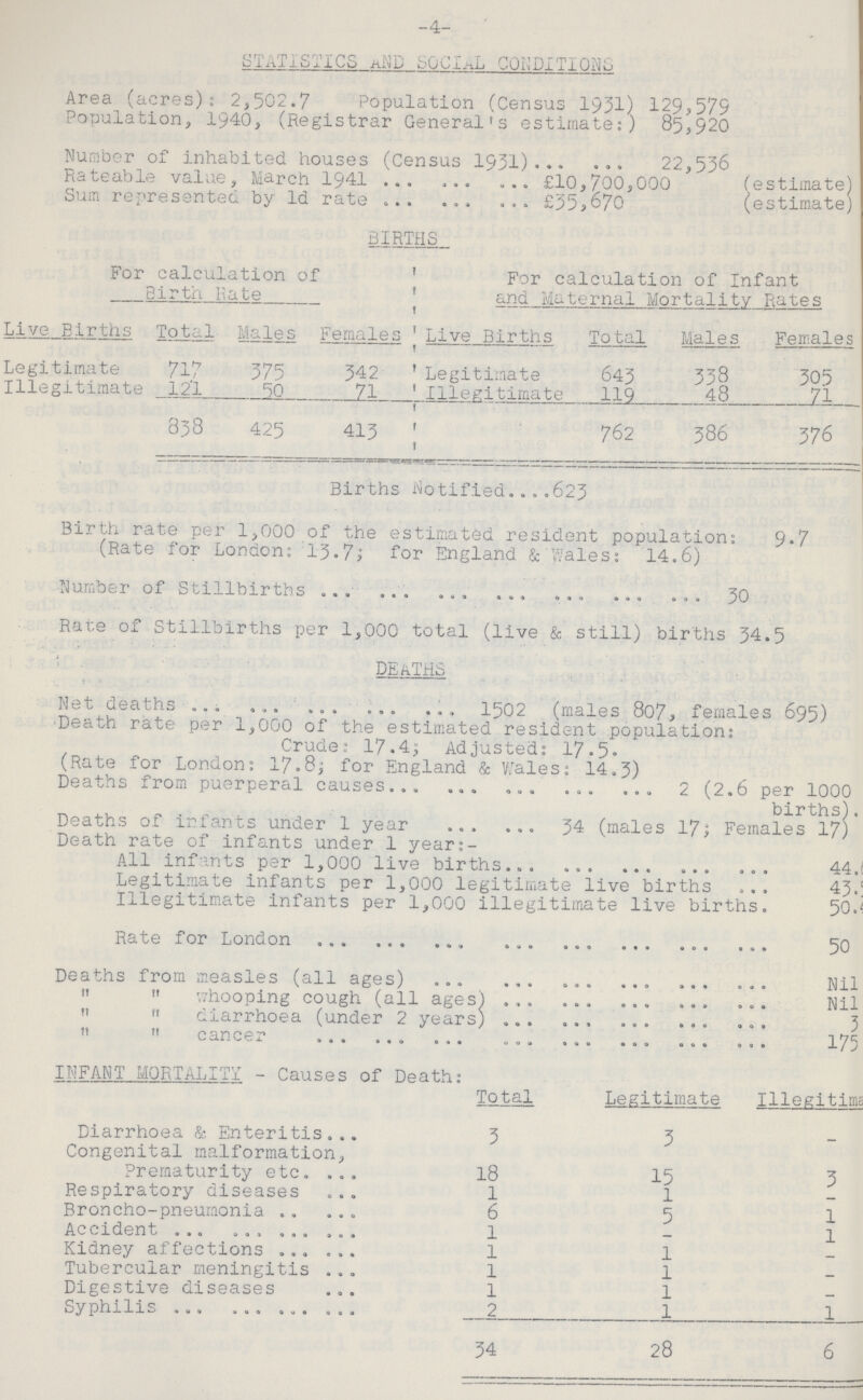 ■4 STATISTICS AND SOCIAL CONDITIONS Area (acres): 2,502.7 Population (Census 1951) 129,579 Population, 1940, (Registrar General's estimate:) 85,920 Number of inhabited houses (Census 1931) 22,536 Rateable value, March 1941 £10,700,000 (estimate) Sum represented by 1d rate £35,670 (estimate) BIRTHS For calculation of For calculation of Infant Birth Rate and Maternal Mortality Rates Live Births Total Males Females Live Births Total Males Females Legitimate 717 375 342 Legitimate 643 338 305 Illegitimate 121 50 71 Illegitimate 119 48 71 838 425 413 762 386 376 Births Notified 623 Birth rate per 1,000 of the estimated resident population: 9.7 (Rate for London: 13.7; for England & Wales: 14.6) Number of Stillbirths 30 Rate of Stillbirths per 1,000 total (live & still) births 34.5 DEATHS Net deaths 1502 (males 807, females 695) Death rate per 1,000 of the estimated resident population: Crude: 17.4; Adjusted: 17.5 (Rate for London: 17.8; for England & Wales: 14.3) Deaths from puerperal causes 2 (2.6 per 1000 births). Deaths of infants under 1 year 34 (males 17; Females 17) Death rate of infants under 1 year:- All infants per 1,000 live births 44.f Legitimate infants per 1,000 legitimate live births 43 Illegitimate infants per 1,000 illegitimate live births. 50 Rate for London 50 Deaths from measles (all ages) Nil   whooping cough (all ages) Nil   diarrhoea (under 2 years) 3   cancer 175 INFANT MORTALITY - Causes of Death: Total Legitimate Illegitima Diarrhoea & Enteritis 3 3 Congenital malformation, Prematurity etc. 18 15 3 Respiratory diseases 1 1 Broncho-pneumonia 6 5 1 Accident 1 — 1 Kidney affections 1 1 Tubercular meningitis 1 1 Digestive diseases 1 1 Syphilis 2 1 1 34 28 6